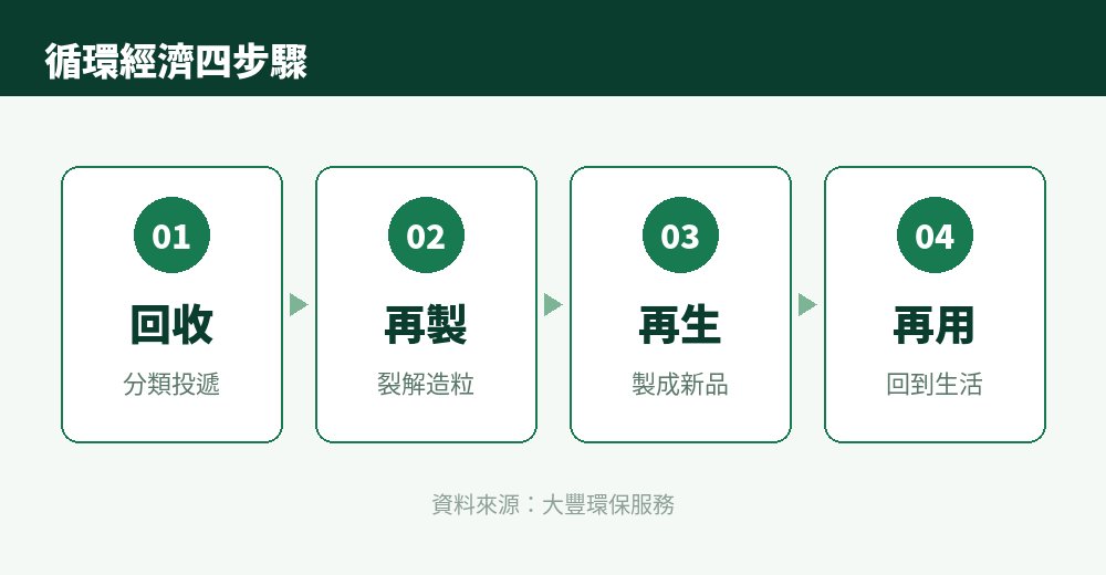 循環經濟四步驟：回收、再製、再生、再用