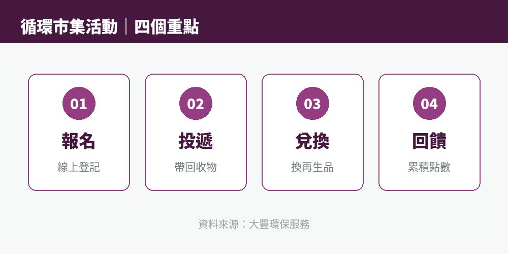 循環市集參加流程：報名、投遞、兌換、回饋