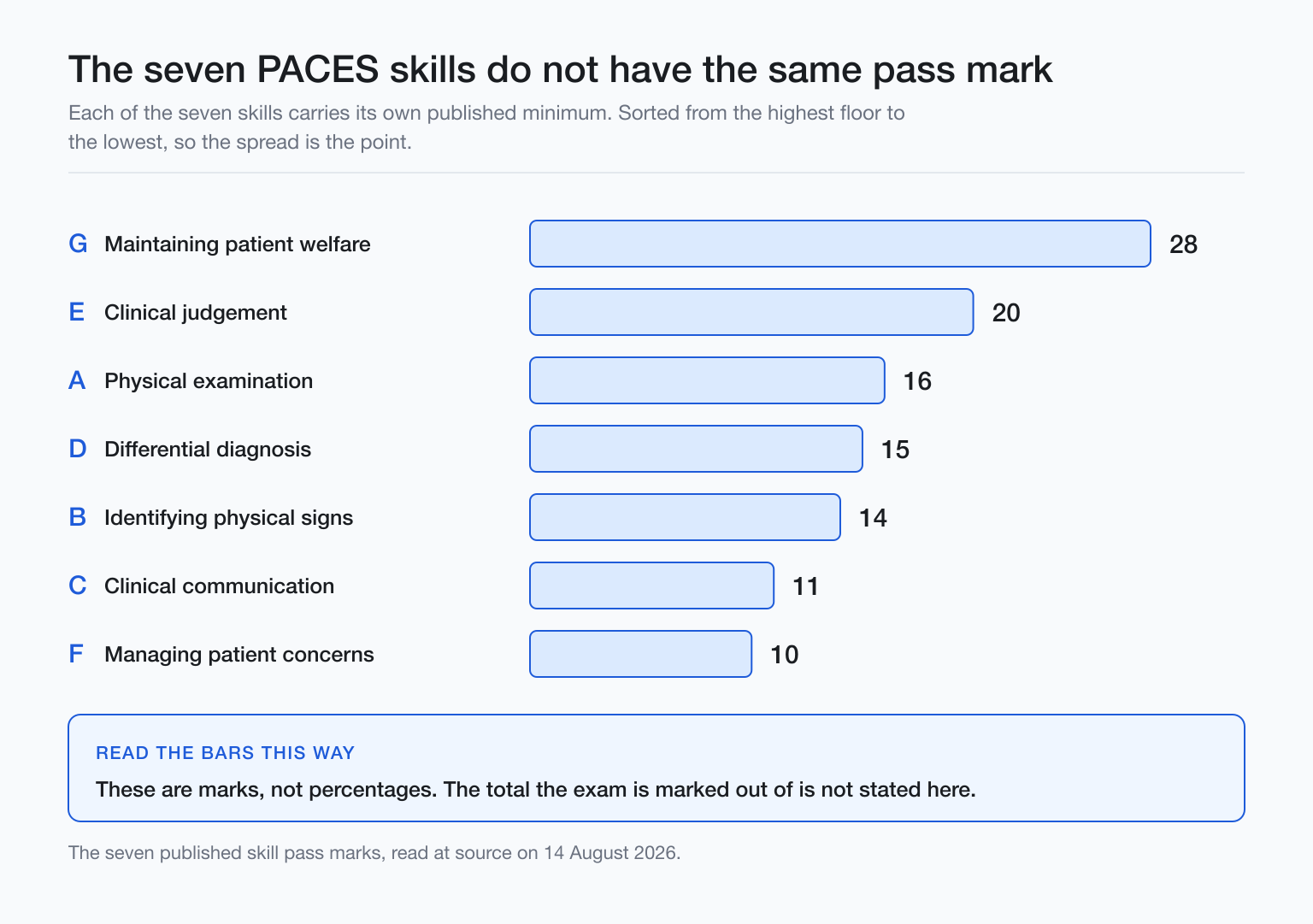 Bar chart of the seven PACES skill pass marks, from G at 28 down to F at 10