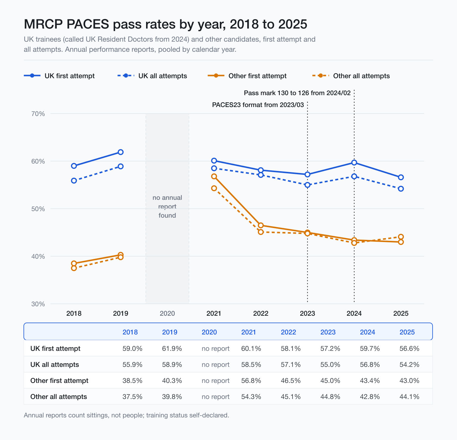 Line chart of MRCP PACES pass rates 2018 to 2025, UK vs other candidates, first and all attempts, no 2020 data