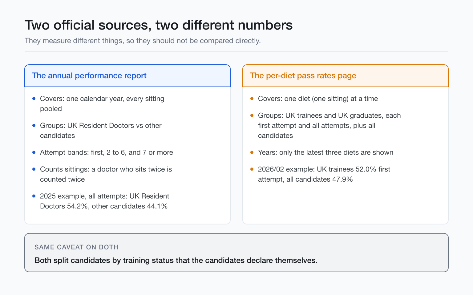 Diagram comparing the annual report and the per-diet page: what each counts, which groups, and which years