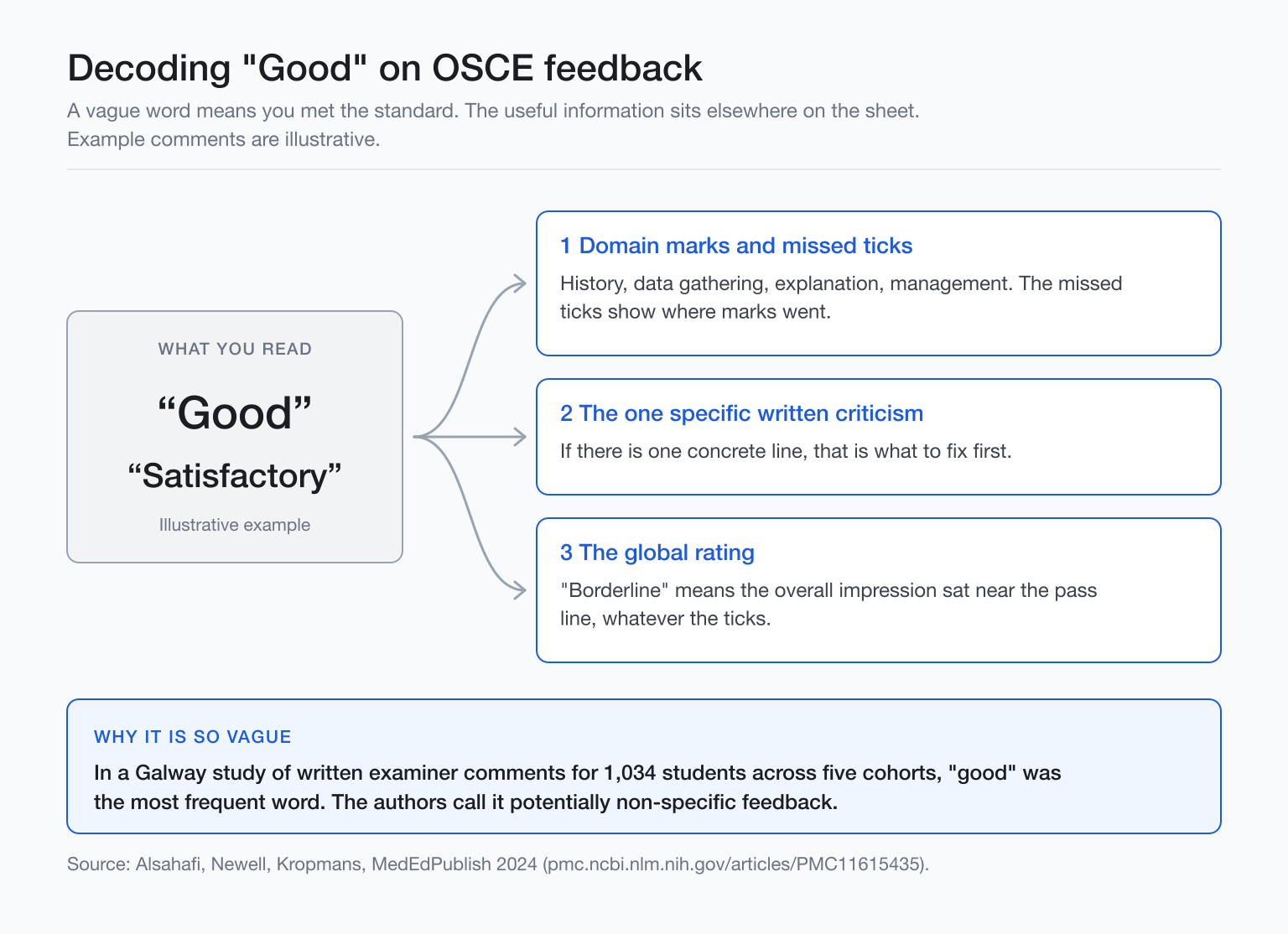 Diagram decoding vague OSCE feedback like good into marks, one written critique and the global rating