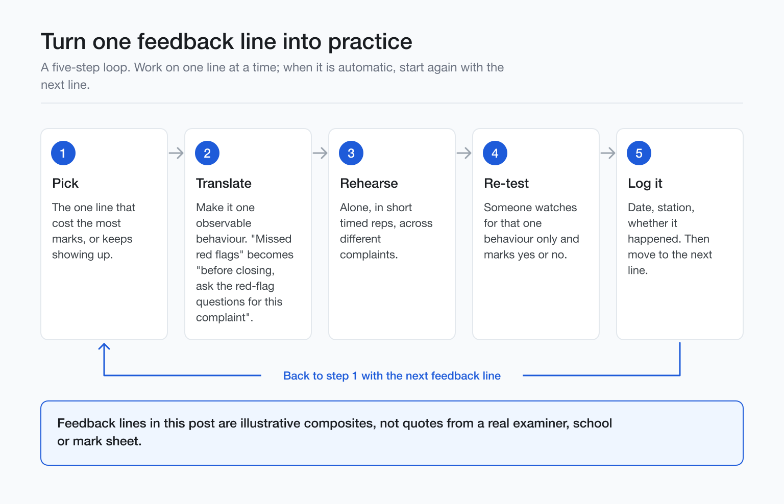 Diagram of a five step loop turning one feedback line into practice: pick, translate, rehearse, retest, log