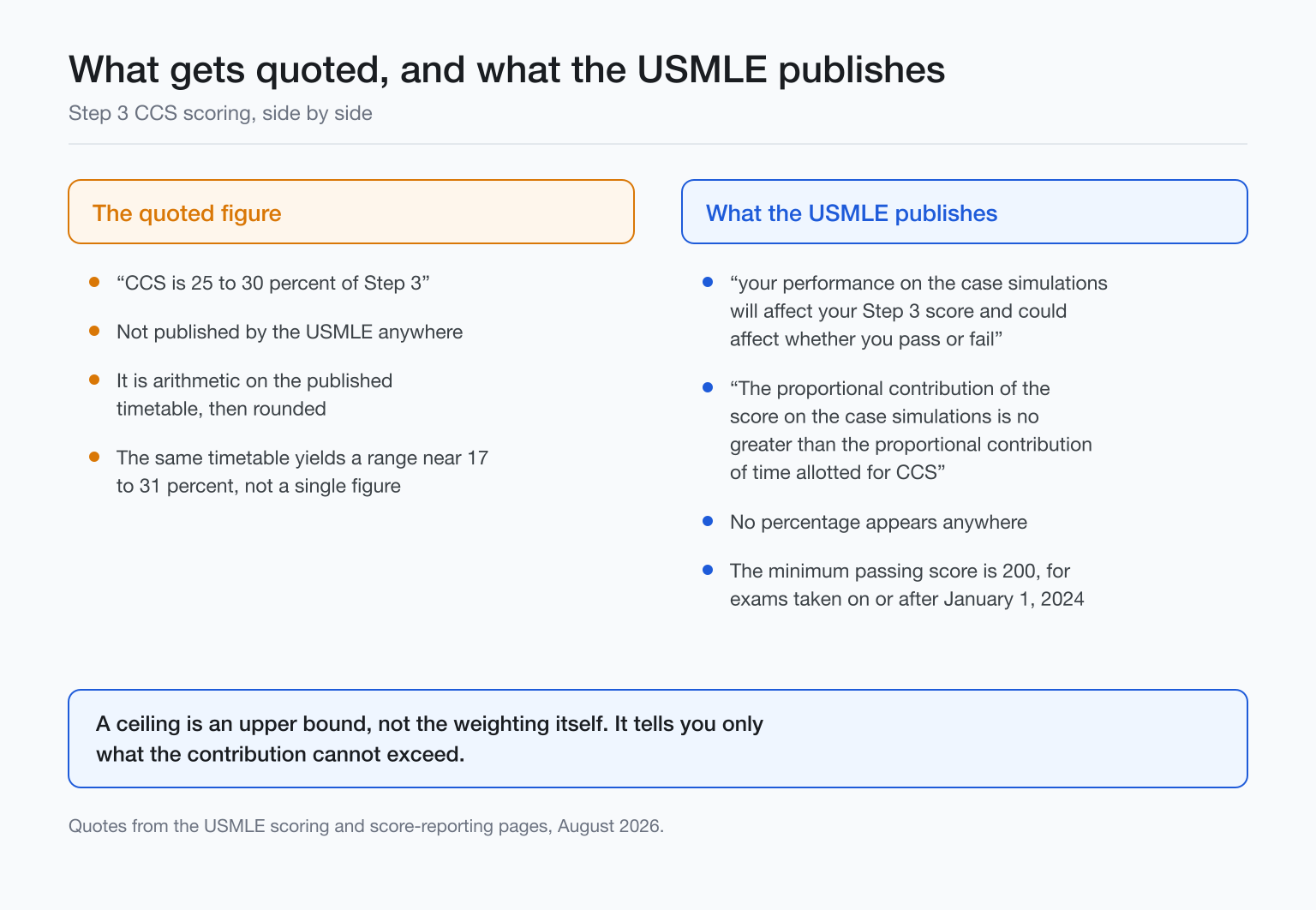 What gets quoted about CCS weighting against what the USMLE actually publishes about it