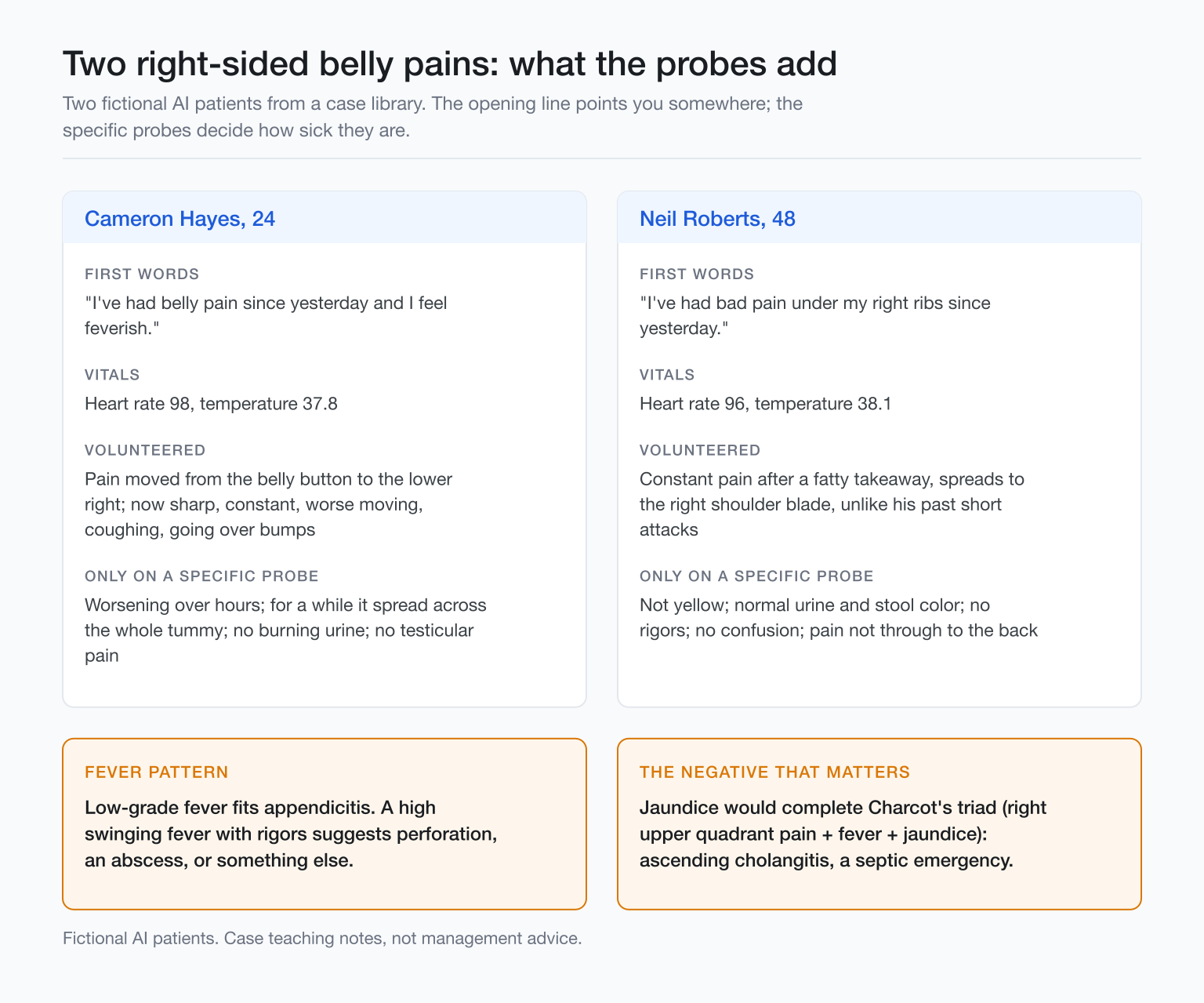 Two fictional AI patients: lower right pain with low fever vs right upper pain after a fatty meal, no jaundice