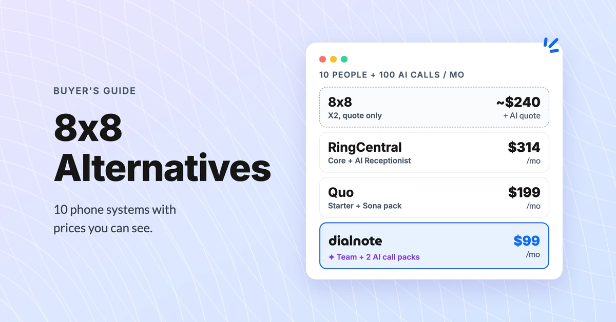 8x8 alternatives compared for 10 people and 100 AI calls a month: 8x8 X2 about $240 plus an AI quote, RingCentral $314, Quo $199, dialnote about $99