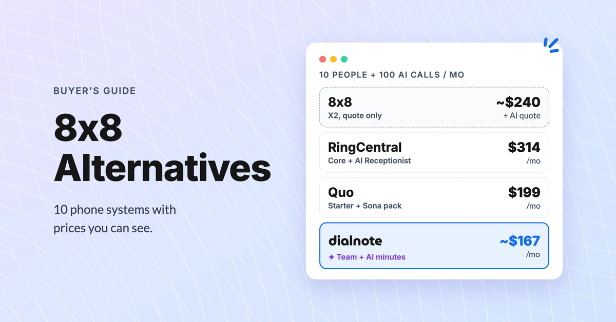 8x8 alternatives compared for 10 people and 100 AI calls a month: 8x8 X2 about $240 plus an AI quote, RingCentral $314, Quo $199, dialnote about $94