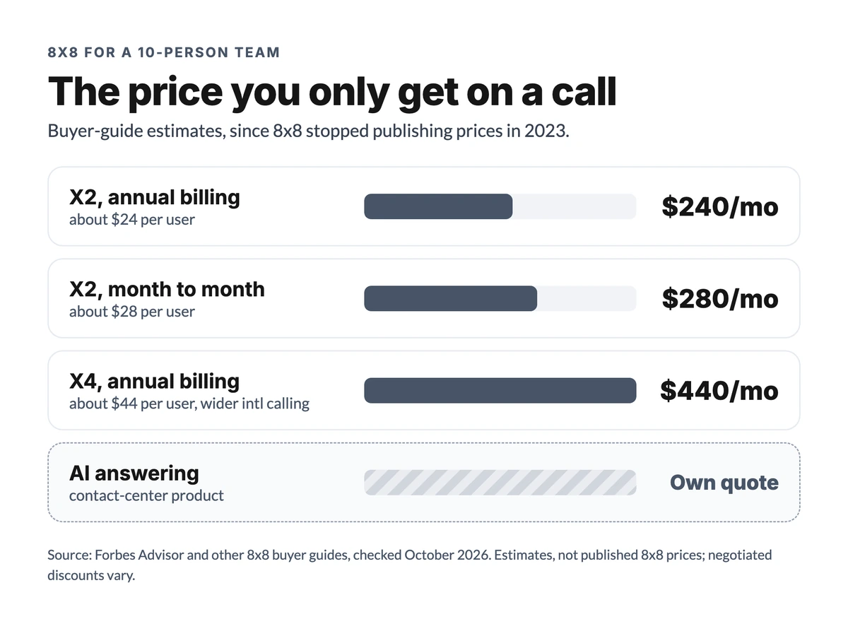 Estimated 8x8 cost for a 10-person team: X2 about $240 a month annual or $280 monthly, X4 about $440, and AI answering on its own quote