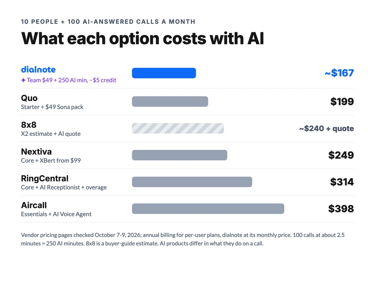 8x8 alternatives cost for 10 people and 100 AI-answered calls a month: dialnote about $94, Quo $199, 8x8 about $240 plus a quote, Nextiva $249, RingCentral $314, Aircall $398