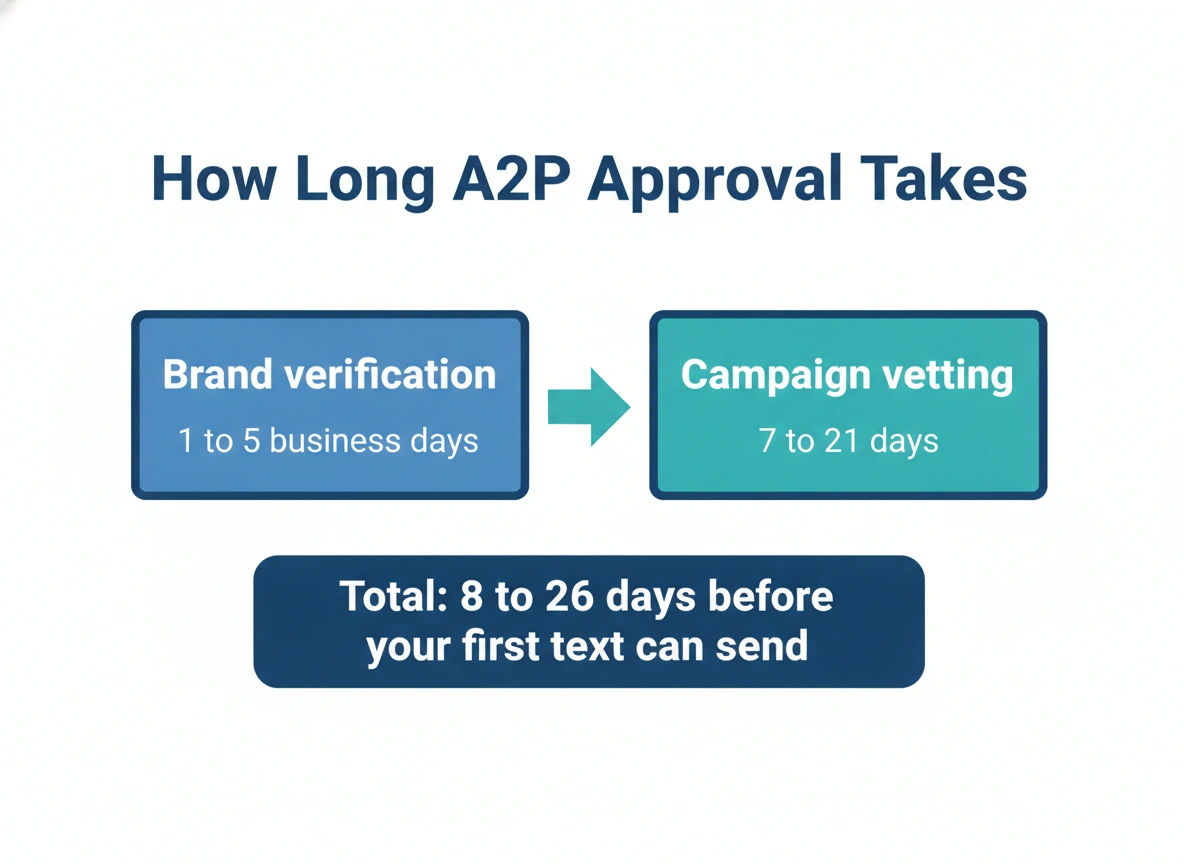 A2P 10DLC approval timeline: 1 to 5 business days for brand verification then 7 to 21 days for campaign vetting, 8 to 26 days total