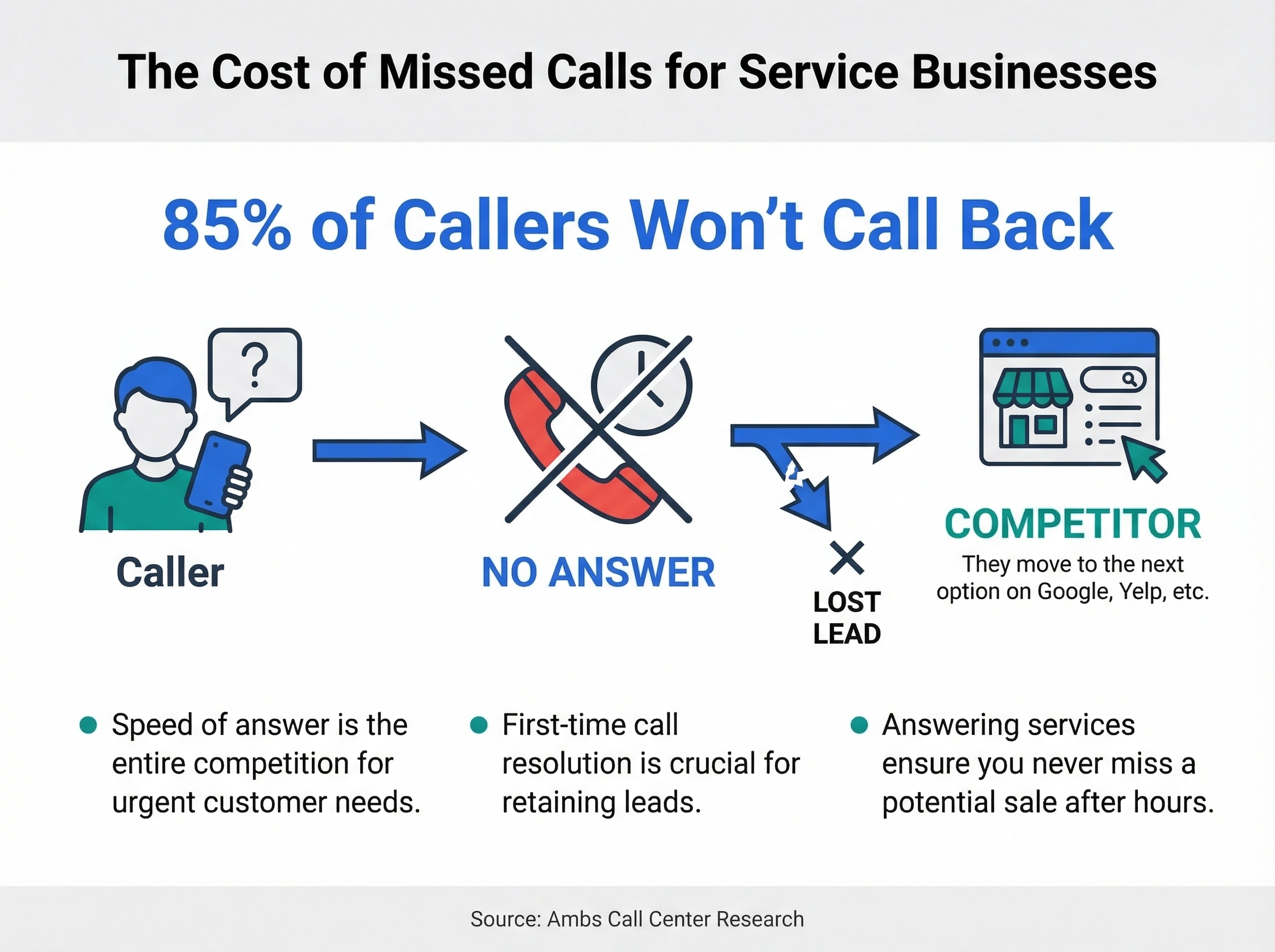 Infographic showing 85% of callers won't call back if you don't answer the first time