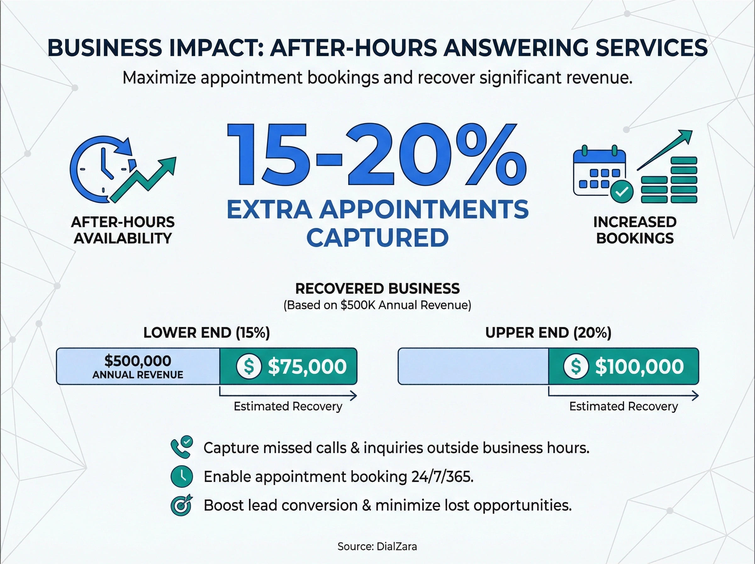 Infographic showing after hours answering services recover 15-20% more appointments