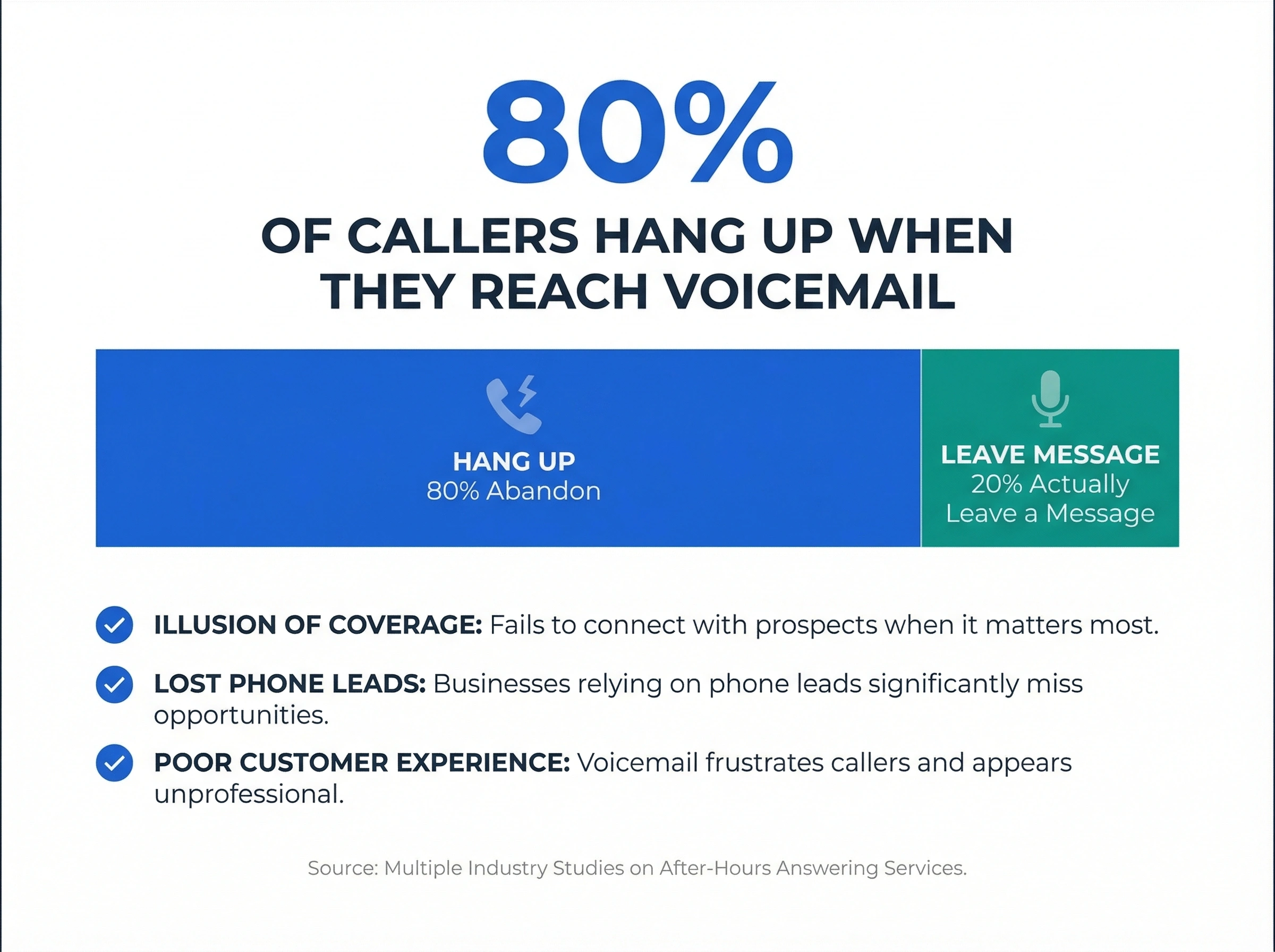Infographic showing 80% of callers hang up when they reach voicemail