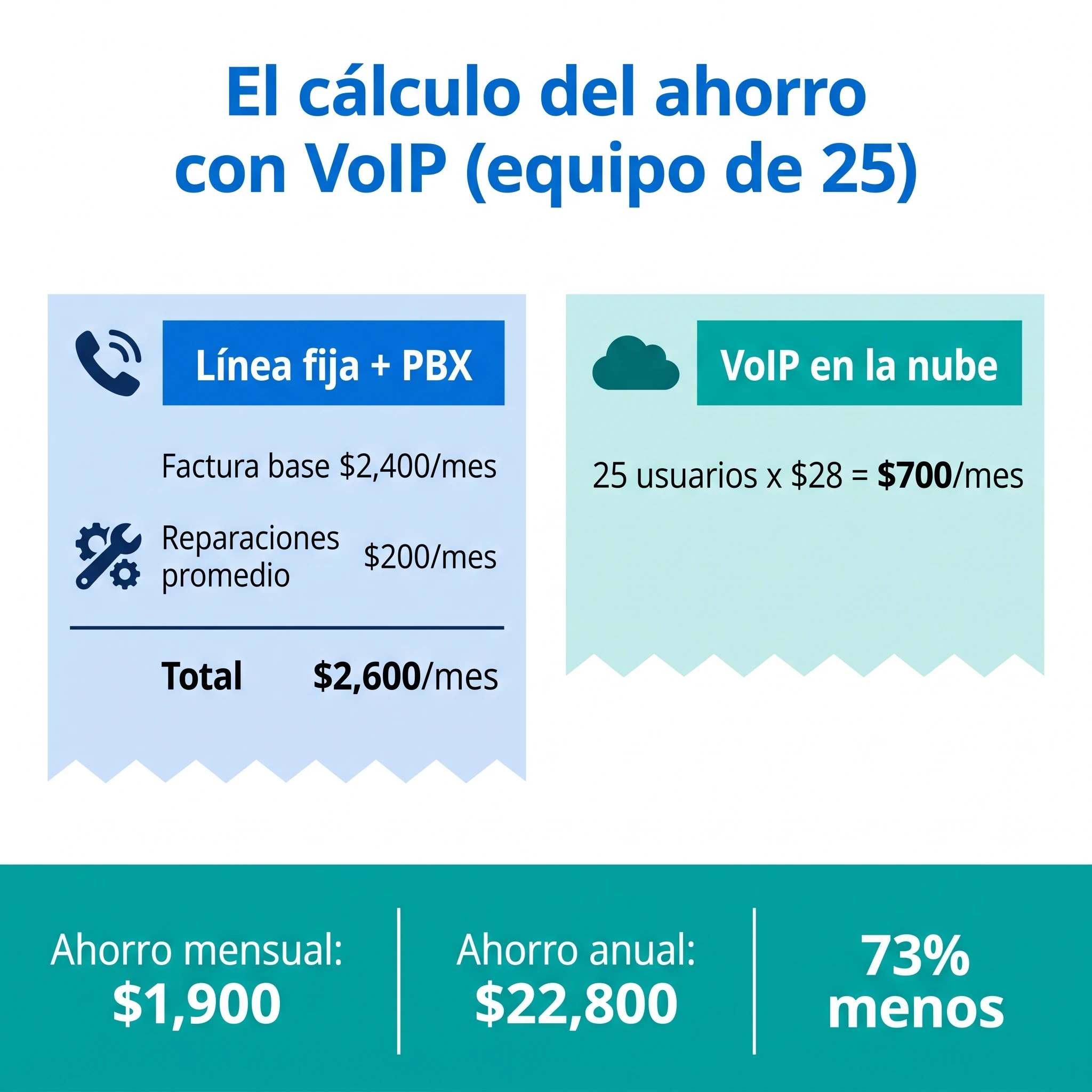 Comparación de costos para un equipo de 25 personas: factura fija de $2,600 al mes frente a $700 con VoIP, un ahorro de $22,800 al año