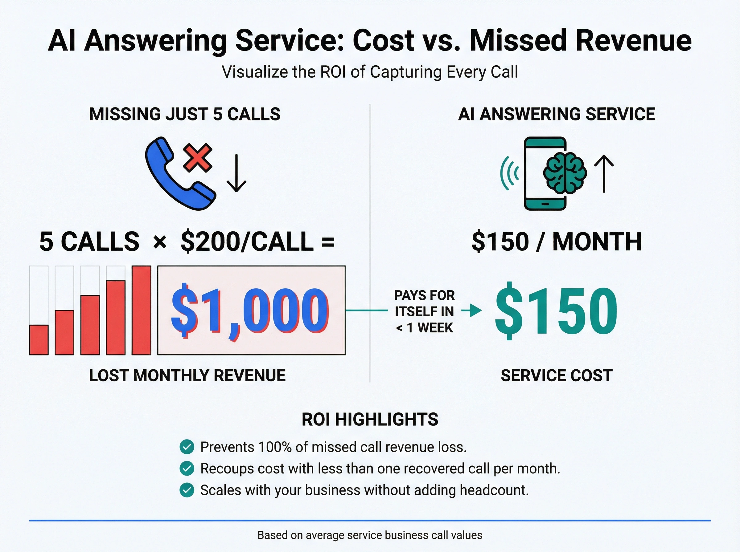 Infographic showing AI answering service ROI: 5 missed calls at $200 each equals $1,000 lost monthly vs $150 per month for AI