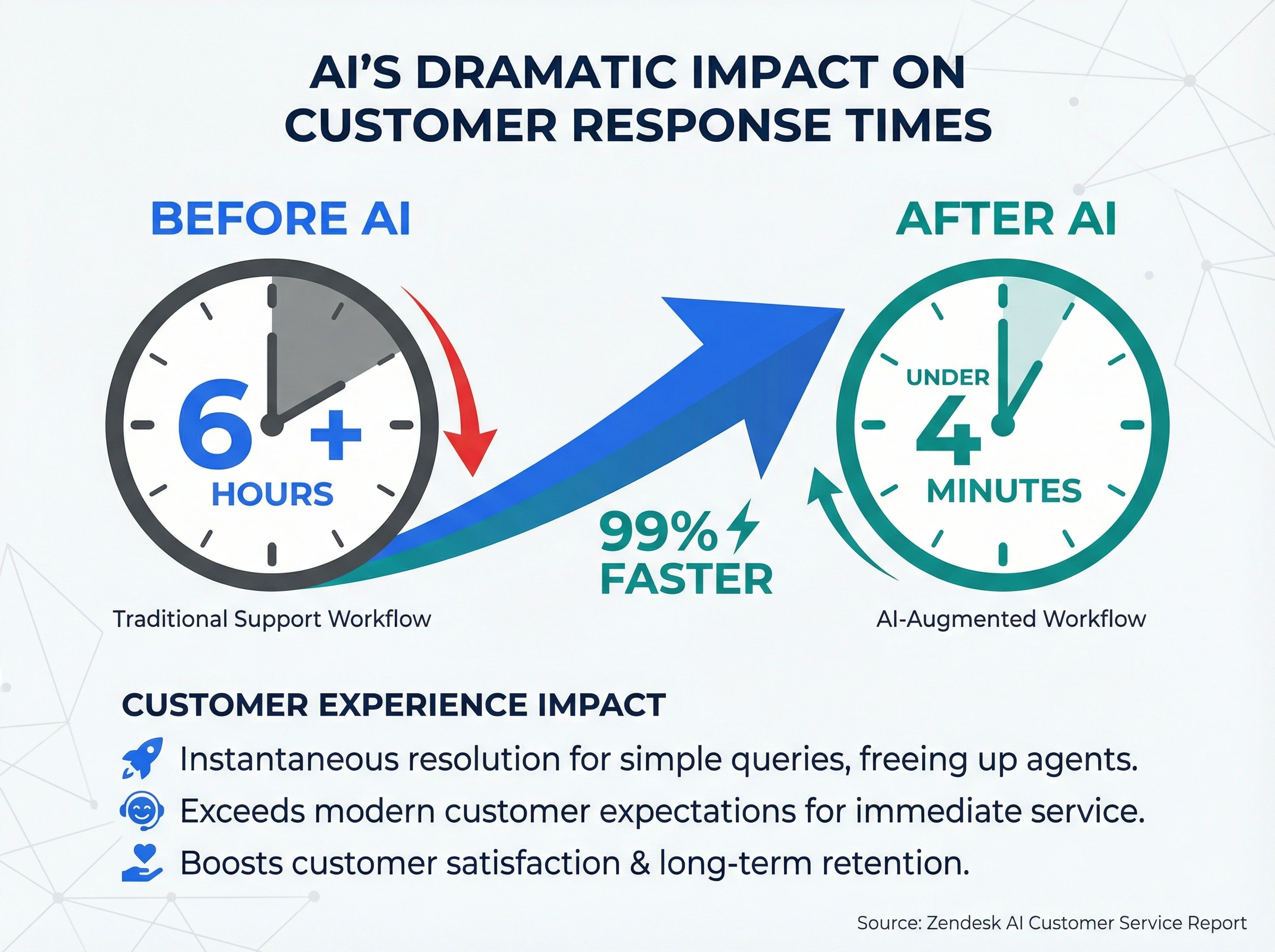 Infographic showing AI reducing customer response time from over 6 hours to under 4 minutes