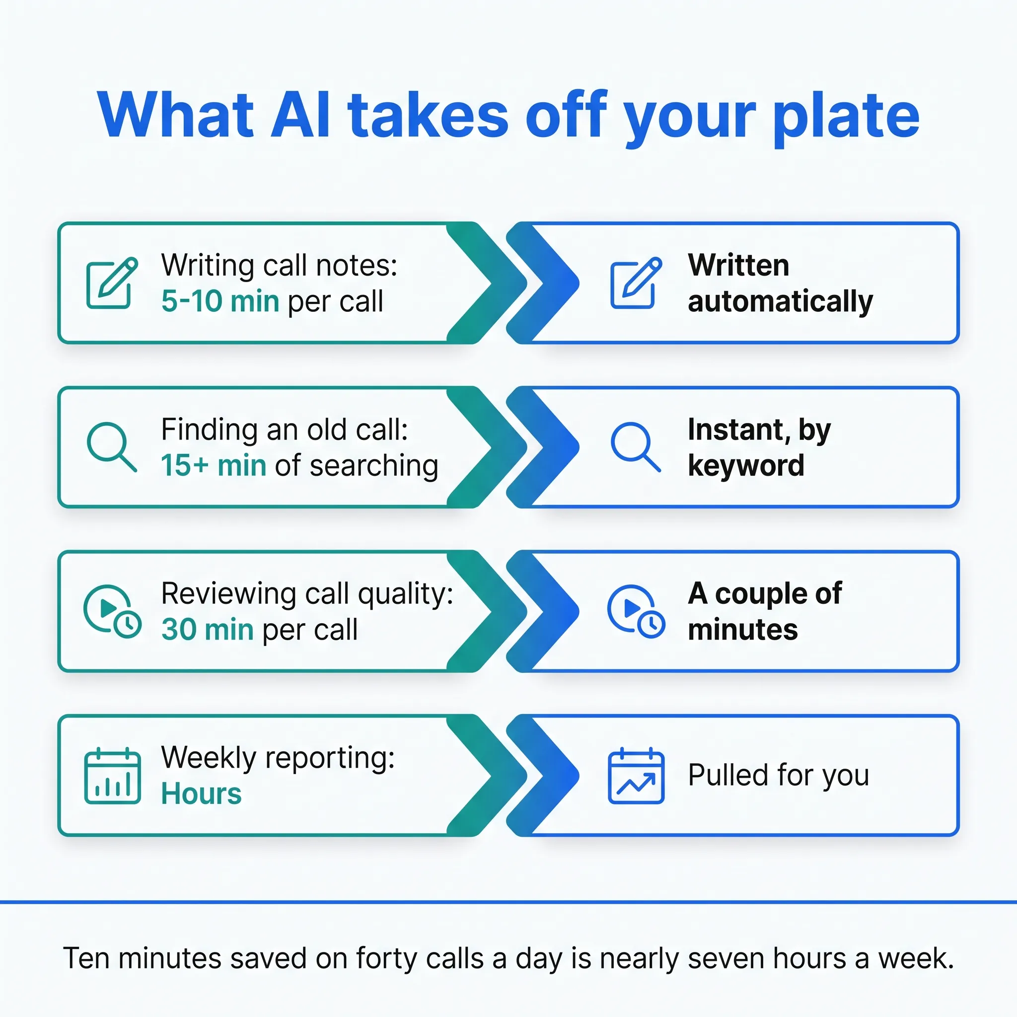 Table comparing time spent on call admin tasks before and after AI: notes, search, call review, and weekly reporting