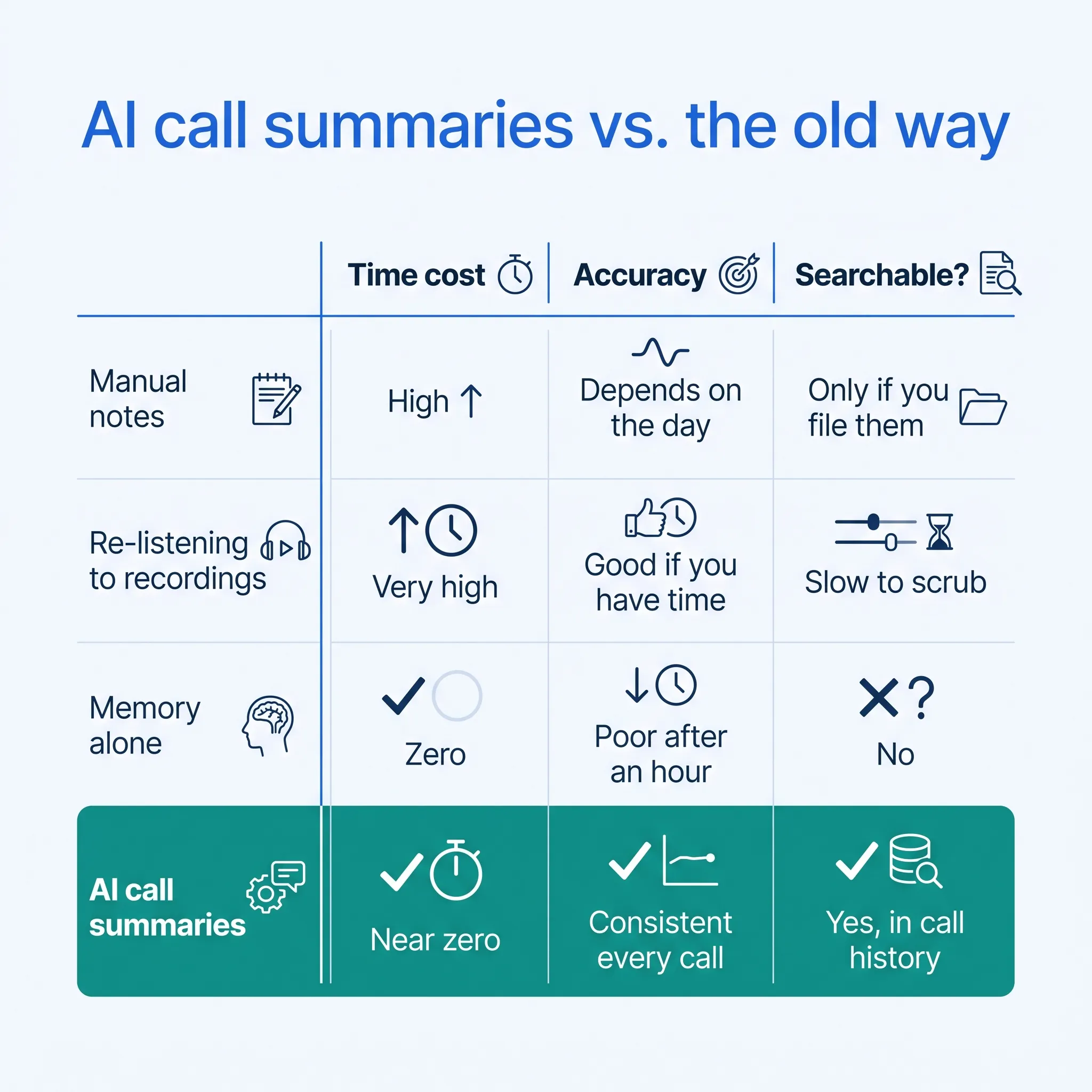 Comparison of AI call summaries versus manual notes, re-listening, and memory alone across time cost, accuracy, and searchability