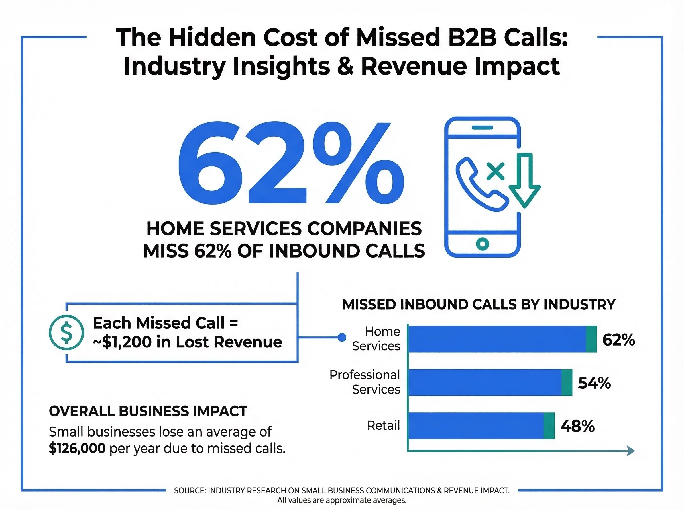 Infographic showing 62% of home service calls go unanswered costing $1,200 per missed call