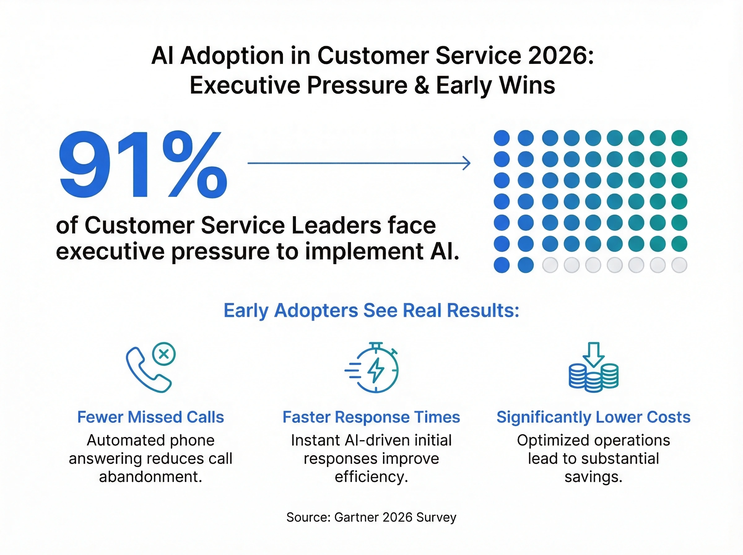 Infographic showing 91% of customer service leaders face pressure to implement AI in 2026