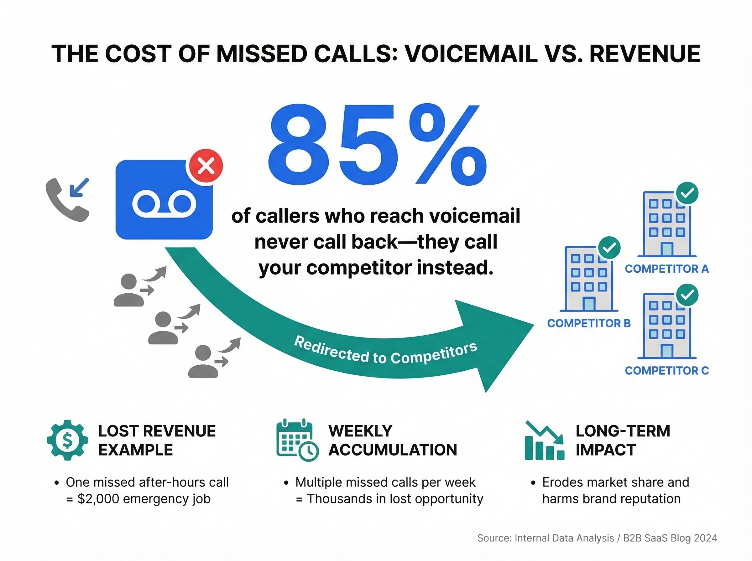 Infographic showing 85% of callers who reach voicemail never call back