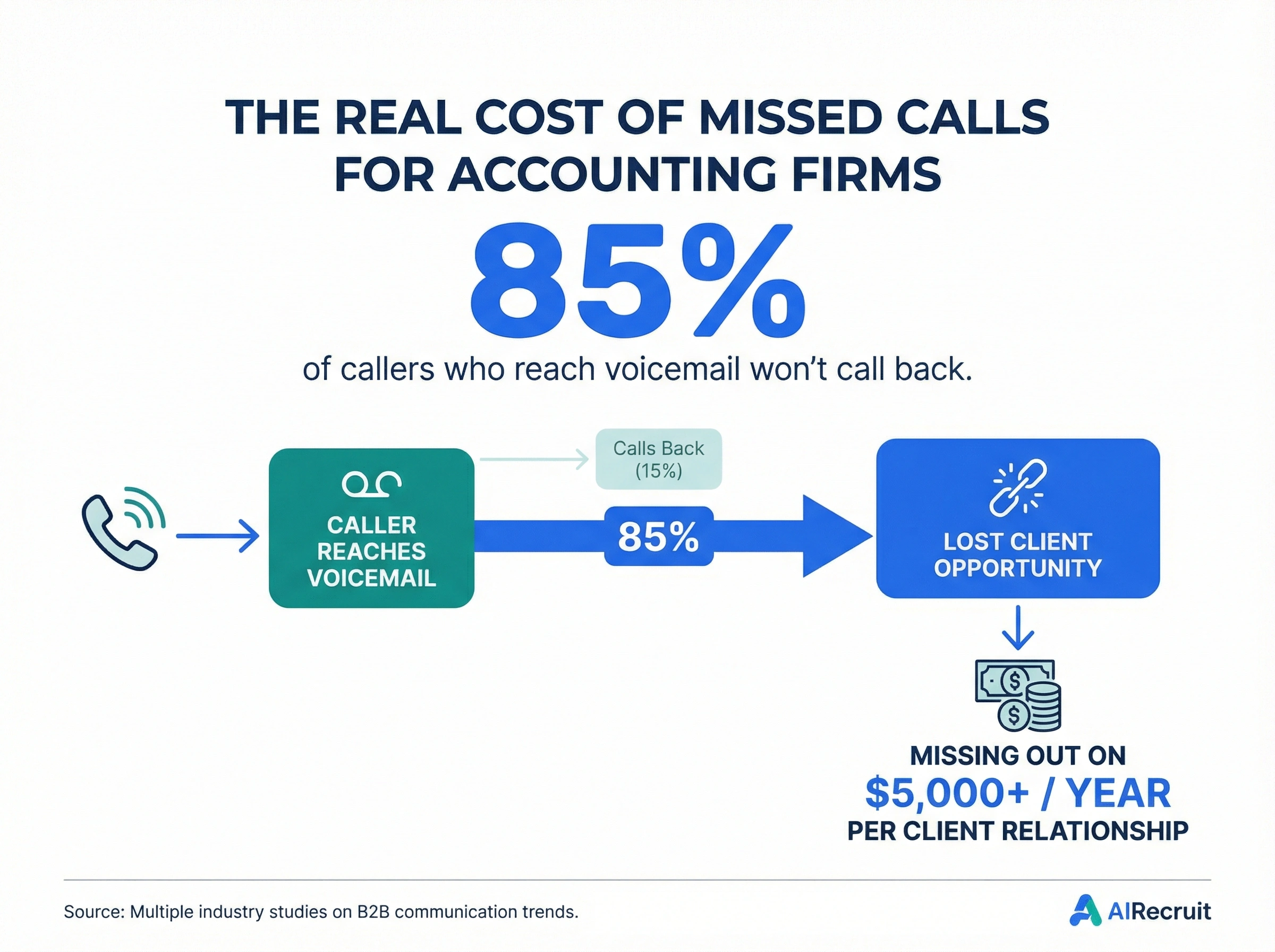 Infographic showing 85% of callers who reach voicemail won't call back, costing accounting firms $5,000+ per lost client