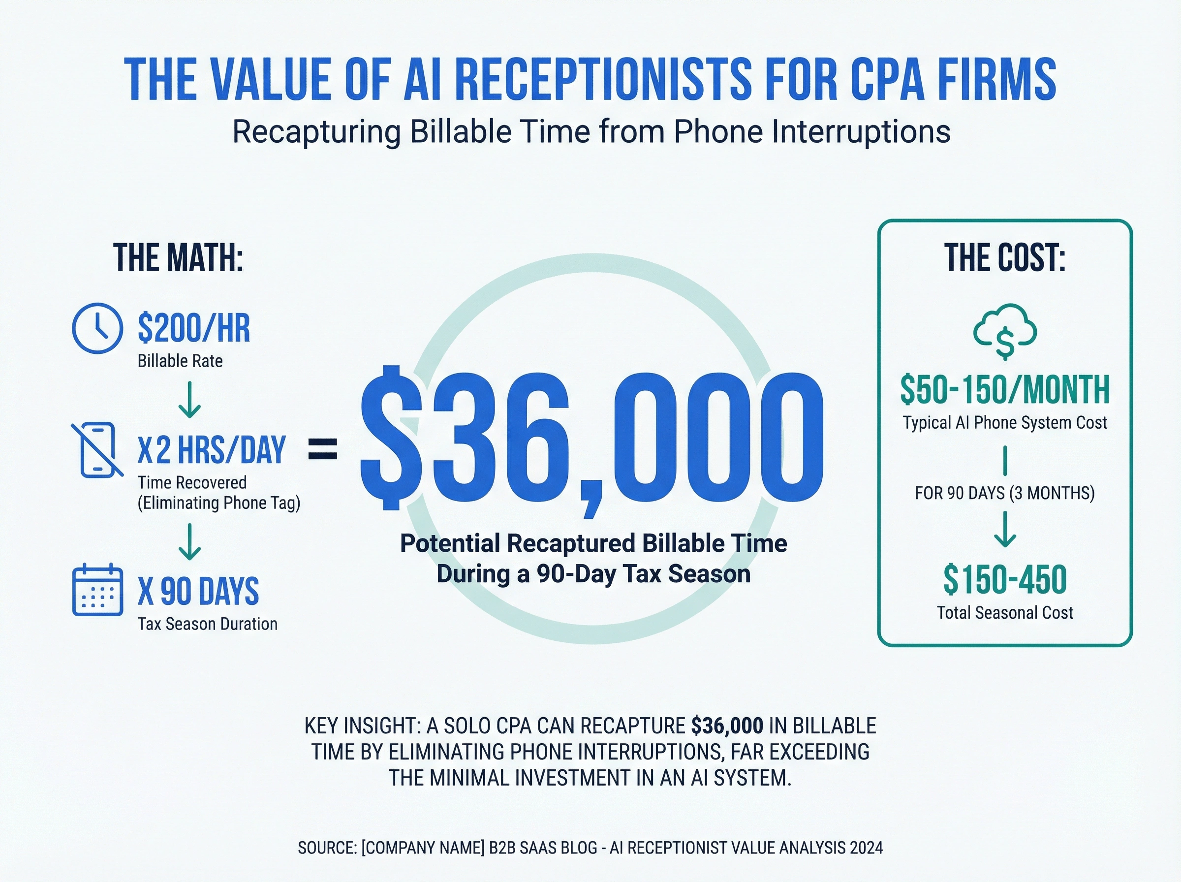 Infographic showing solo CPA can recapture $36,000 in billable time during a 90-day tax season with AI receptionist