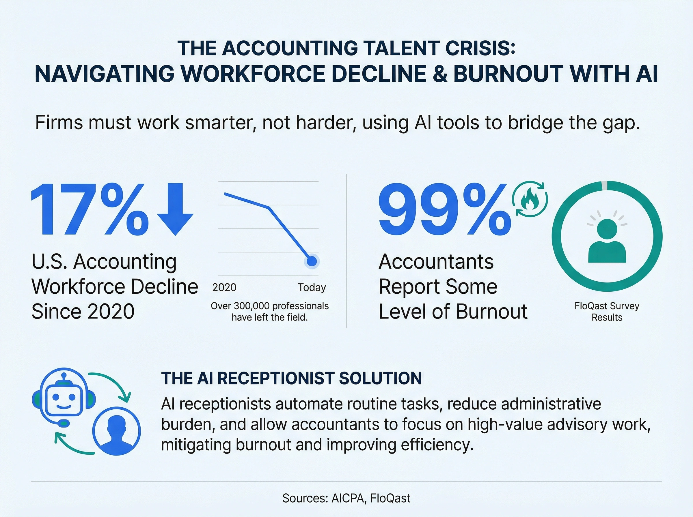 Infographic showing 17% decline in U.S. accounting workforce since 2020 and 99% burnout rate among accountants