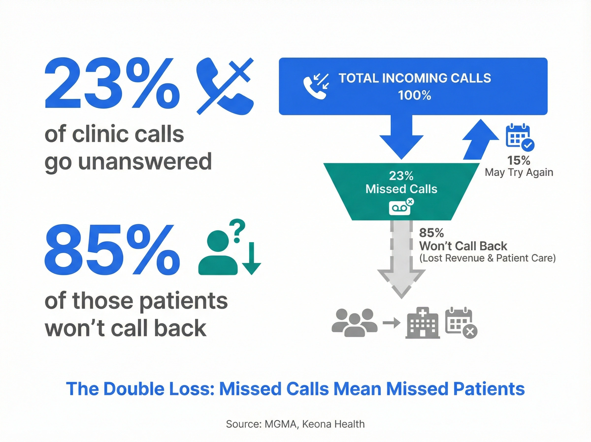 Infographic showing 23% of clinic calls go unanswered and 85% of patients won't call back