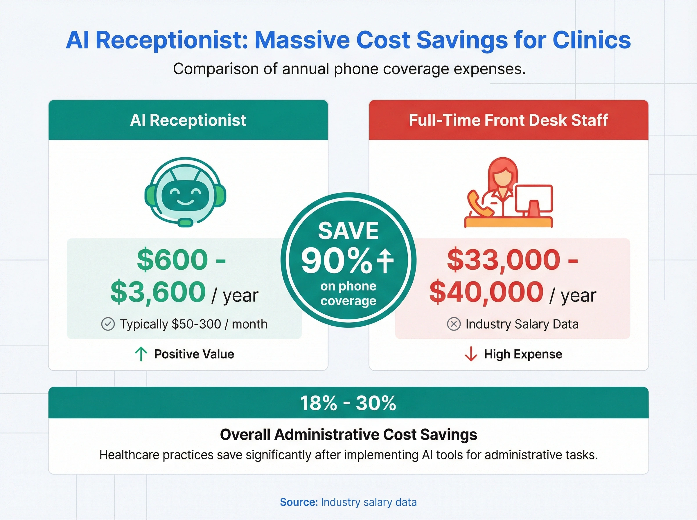 Infographic comparing AI receptionist cost of $600-$3,600 per year versus front desk staff at $33,000-$40,000 per year for clinics