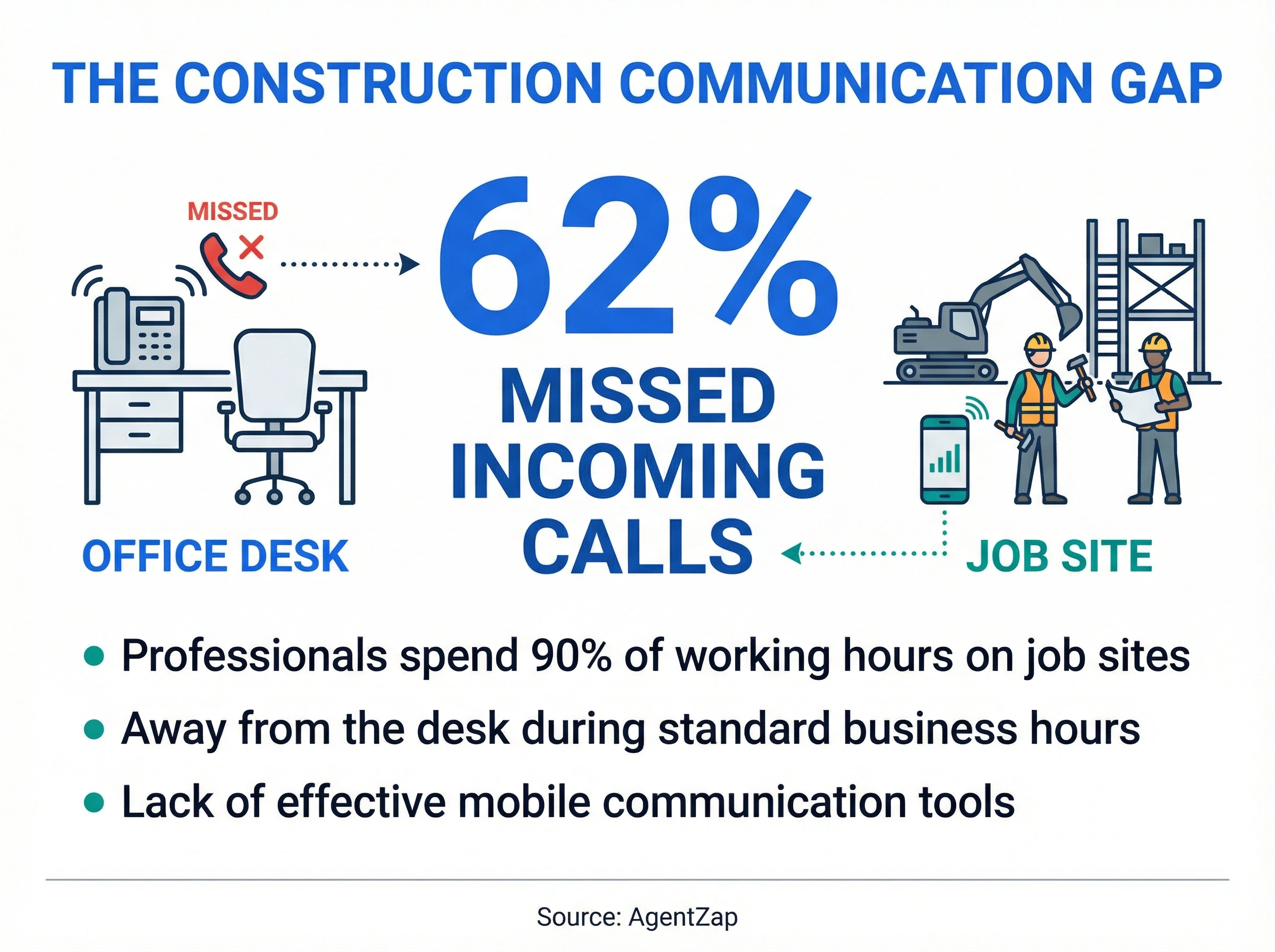 Infographic showing construction companies miss 62% of incoming calls during business hours