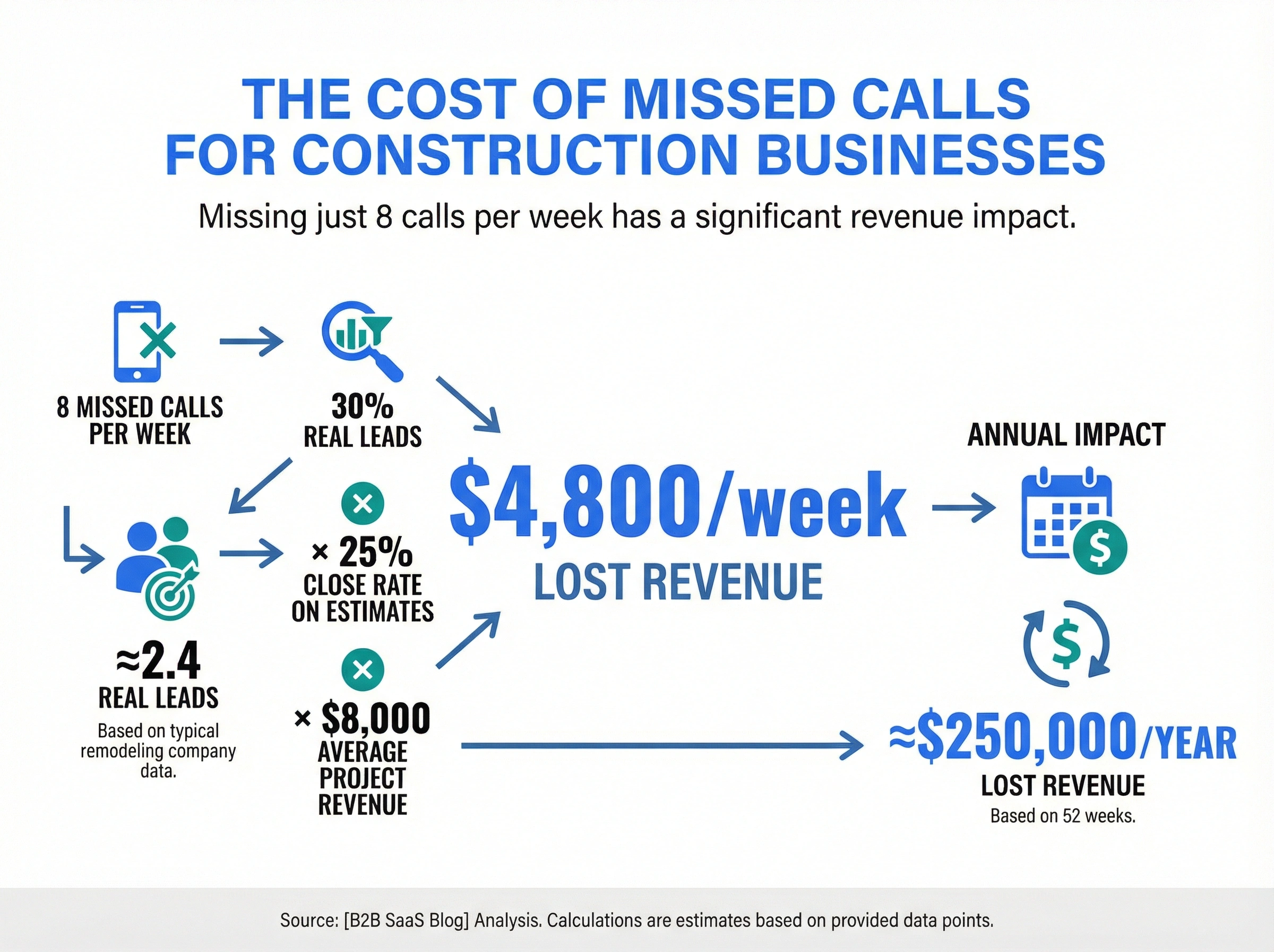 Infographic showing $4,800 per week in lost revenue from 8 missed construction calls