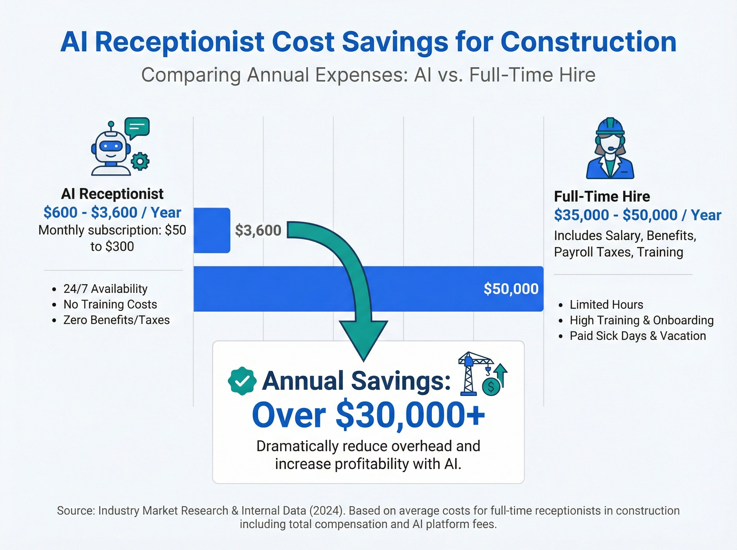 Infographic comparing AI receptionist cost of $600-$3,600 per year versus full-time hire at $35,000-$50,000 per year