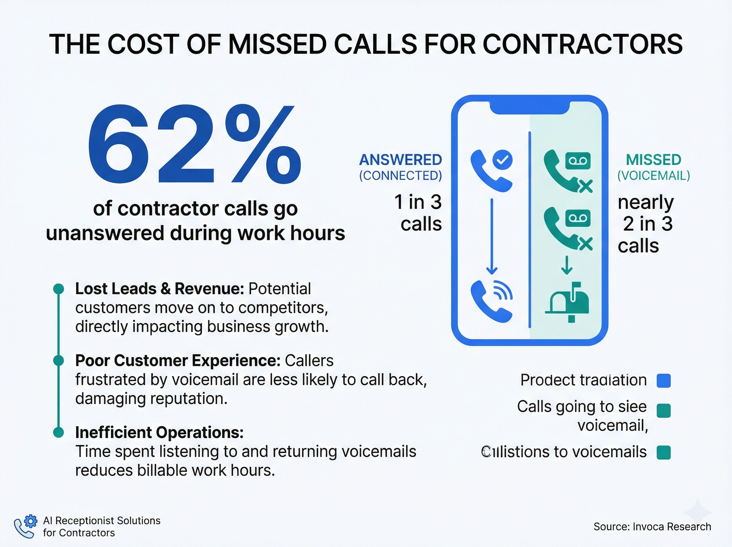 Infographic showing 62% of contractor calls go unanswered during active work hours