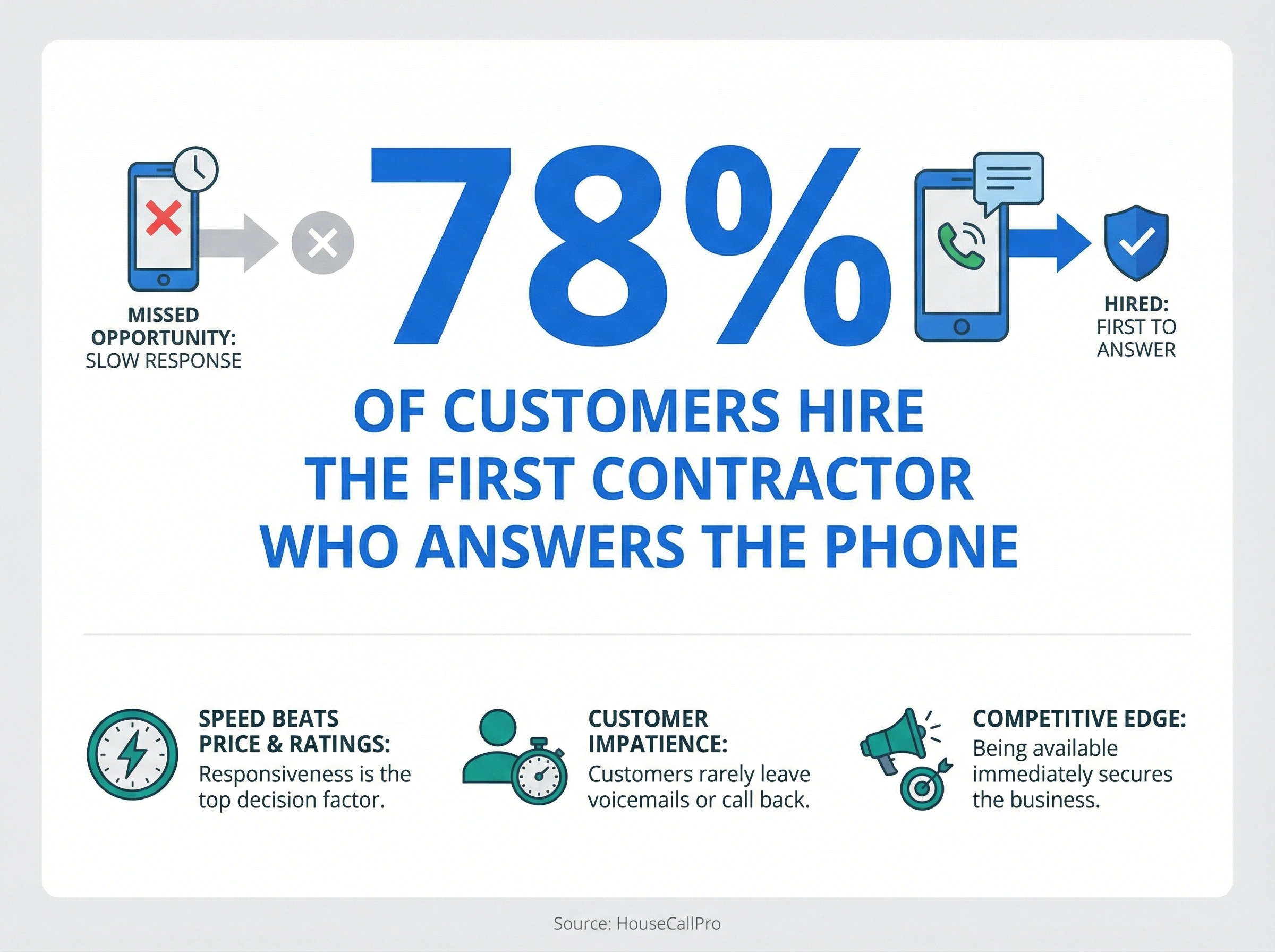 Infographic showing 78% of customers hire the first contractor who answers the phone