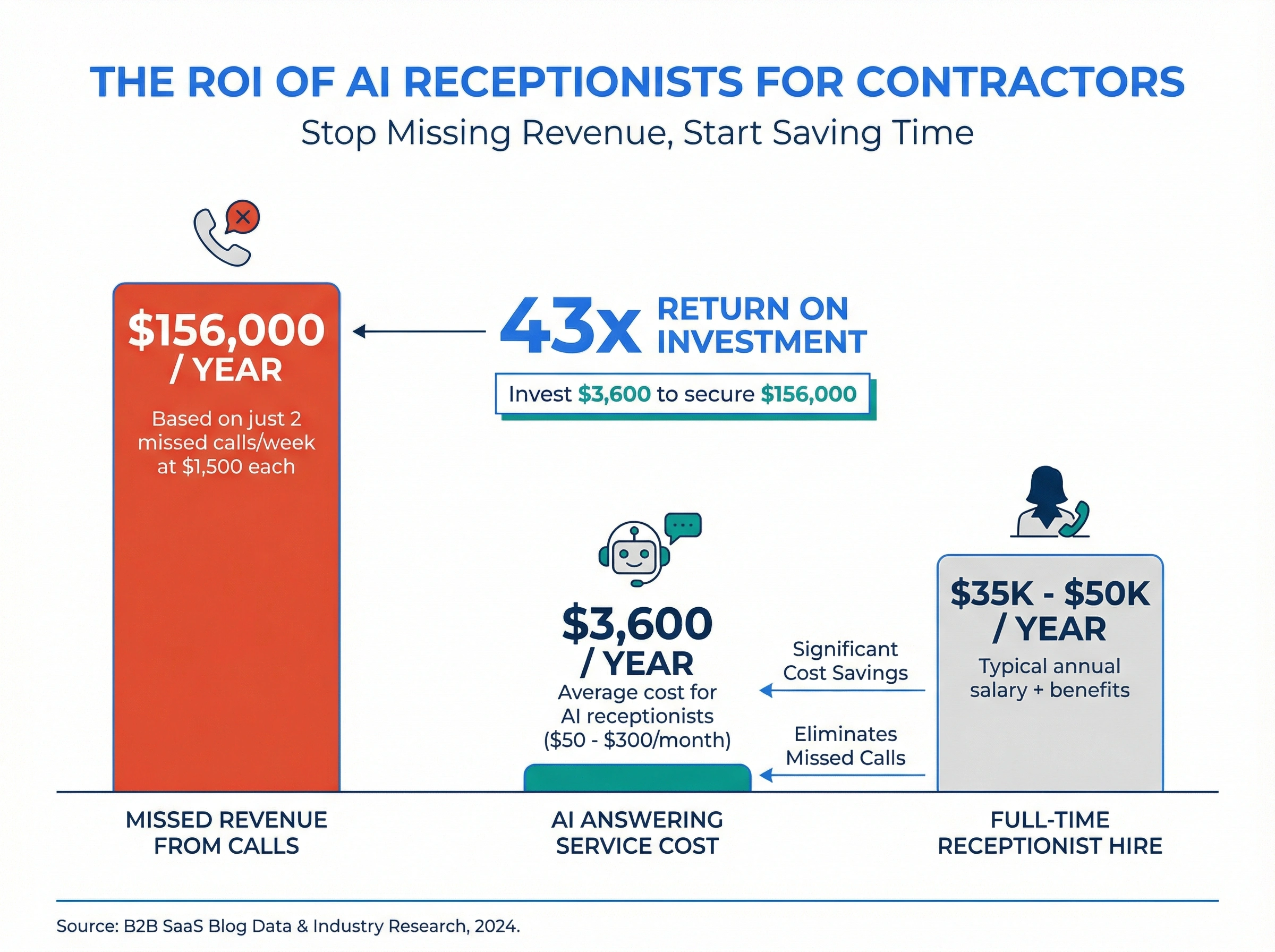 Infographic comparing $156,000 annual lost revenue from missed calls versus $3,600 annual AI receptionist cost for contractors