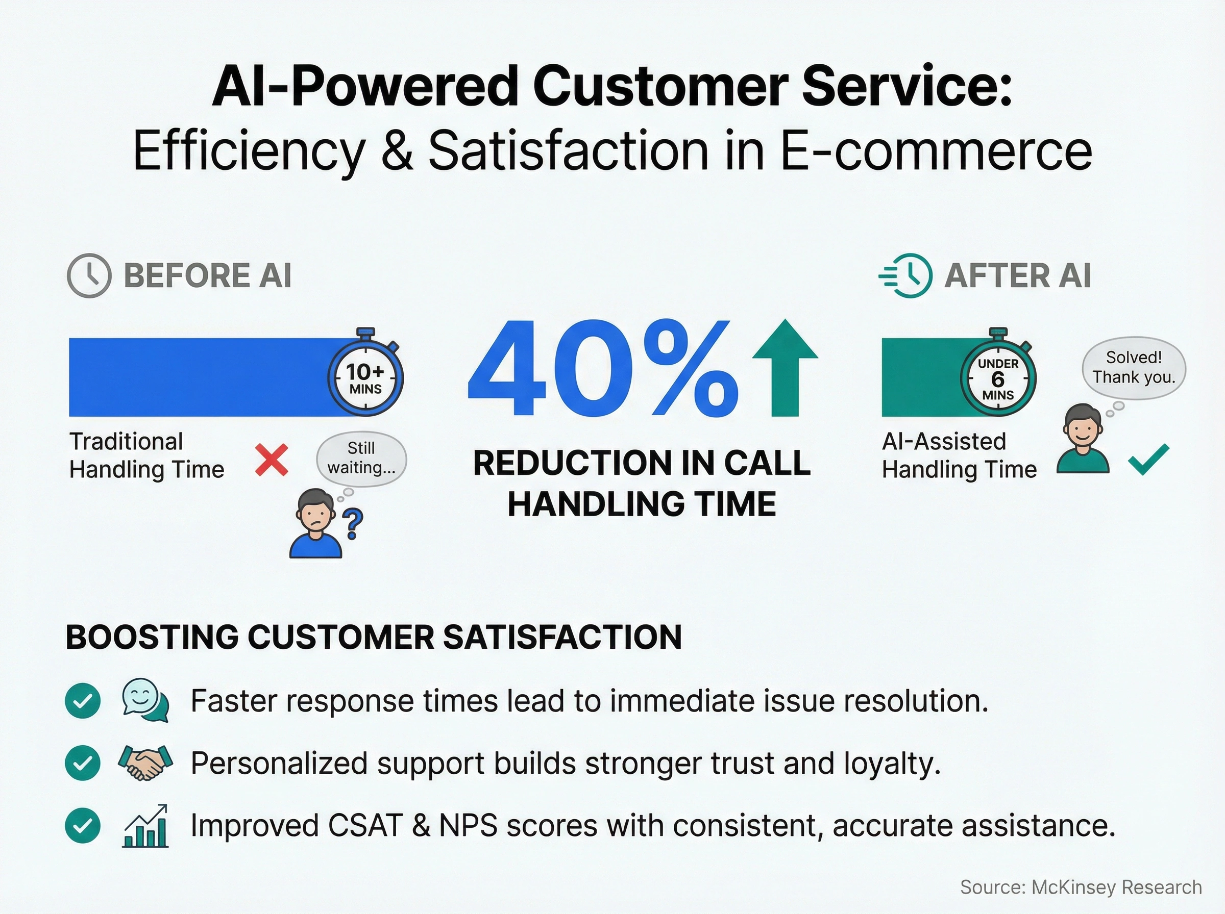 Infographic showing AI-powered customer service reduces call handling time by 40% with improved satisfaction scores