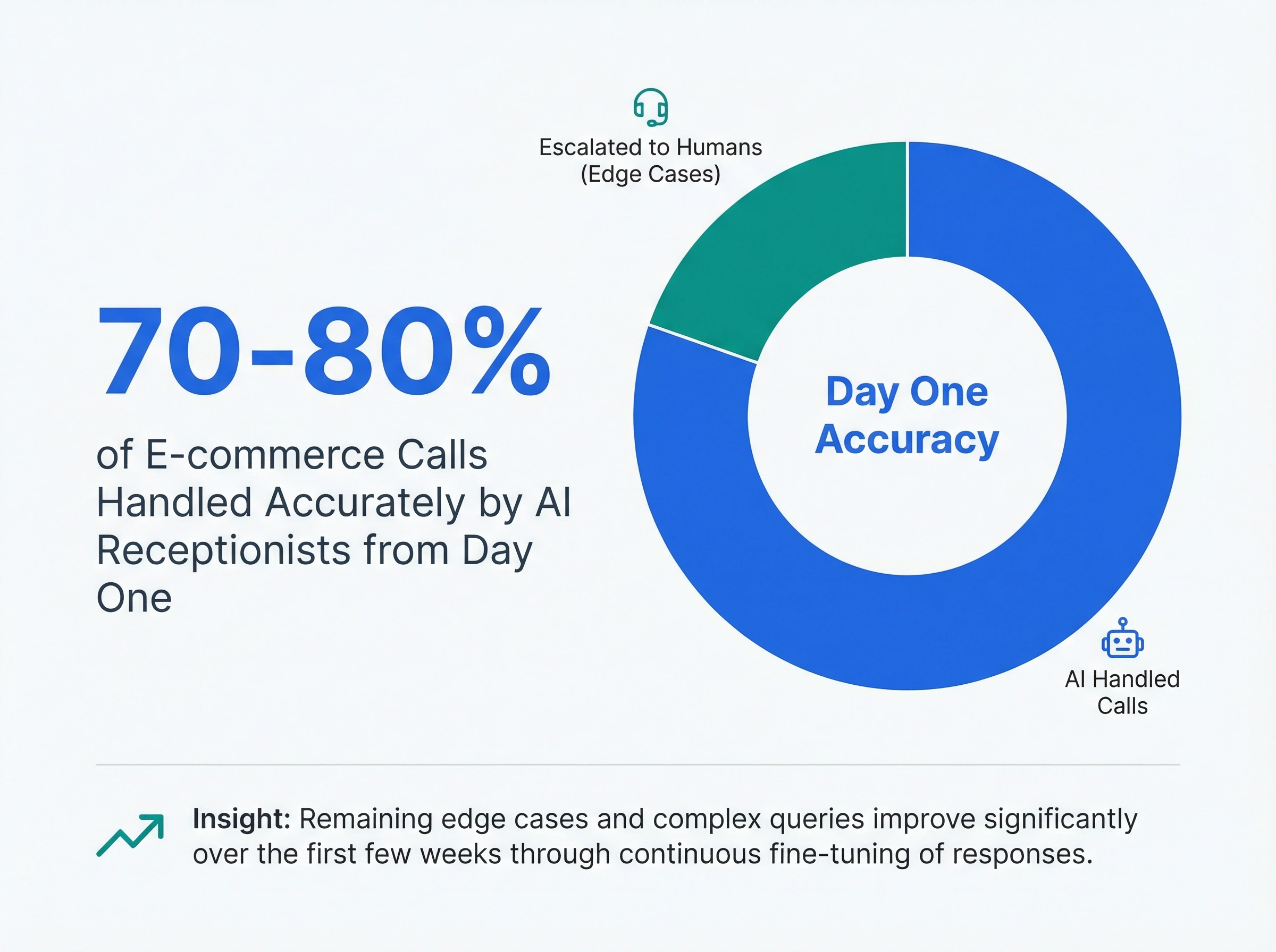 Infographic showing AI receptionists handle 70-80% of e-commerce calls accurately from day one