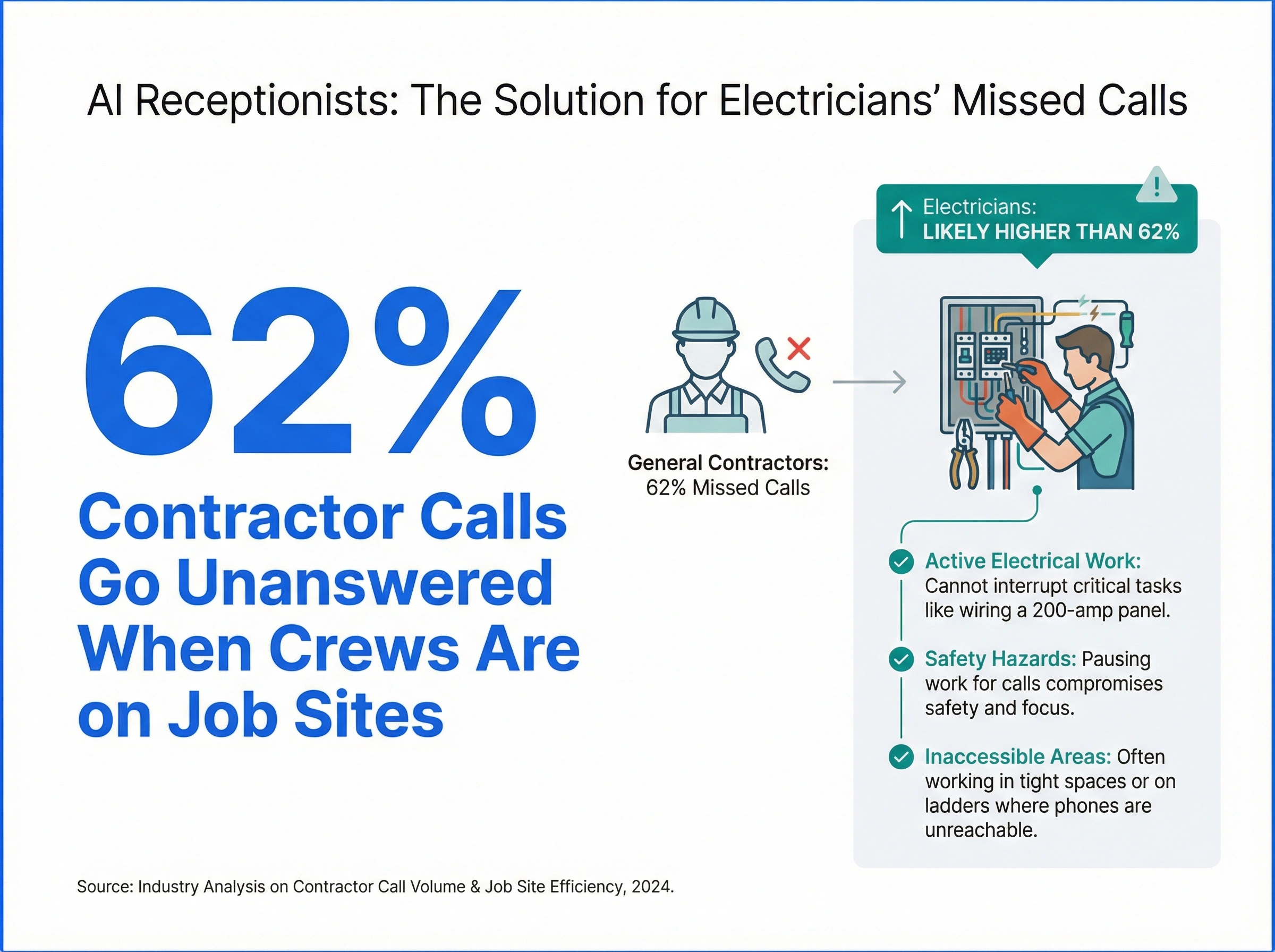 Infographic showing 62% of contractor calls go unanswered on job sites with electricians missing even more
