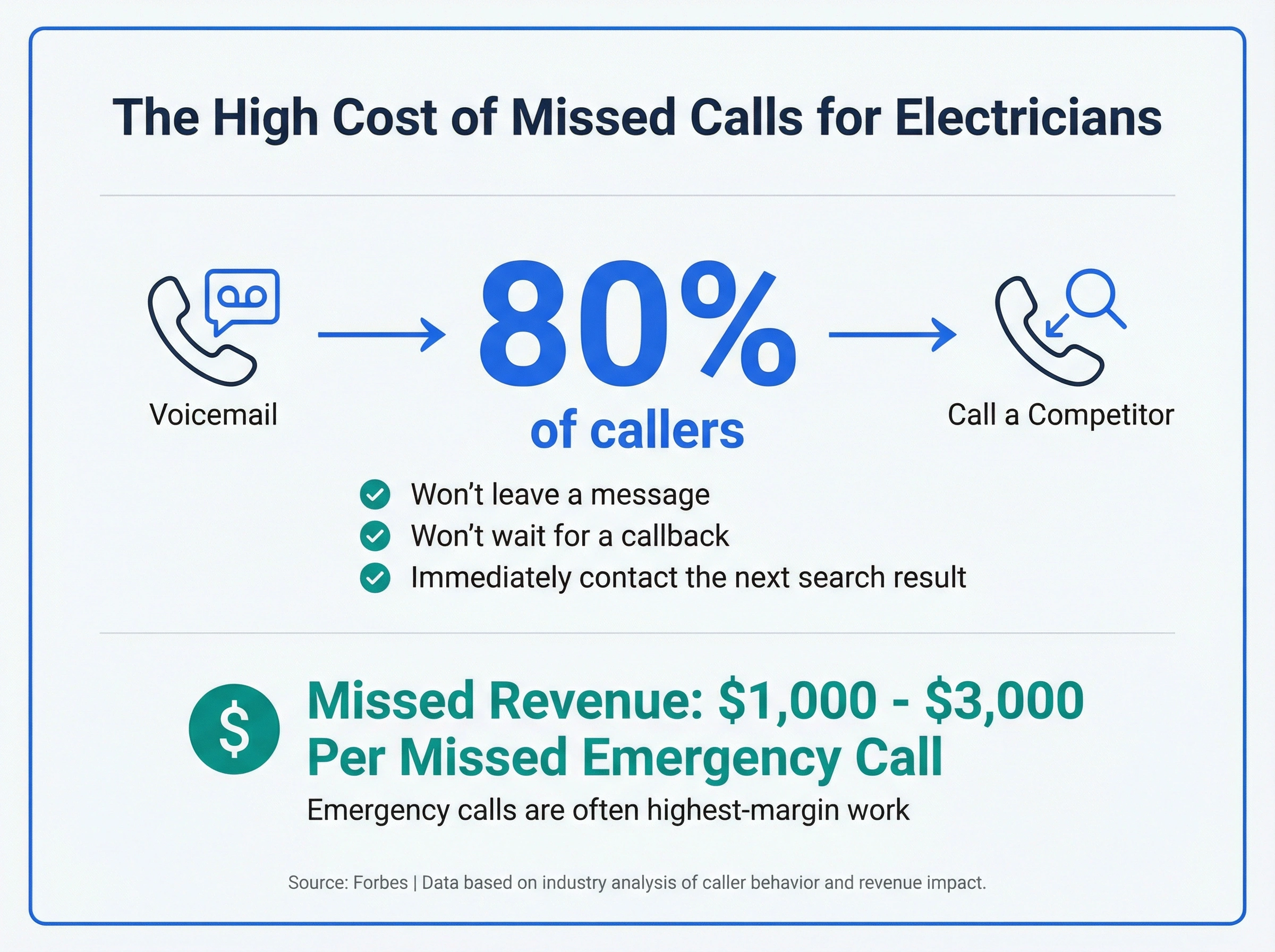 Infographic showing 80% of callers sent to voicemail call a competitor costing electricians $1,000-$3,000 per missed emergency