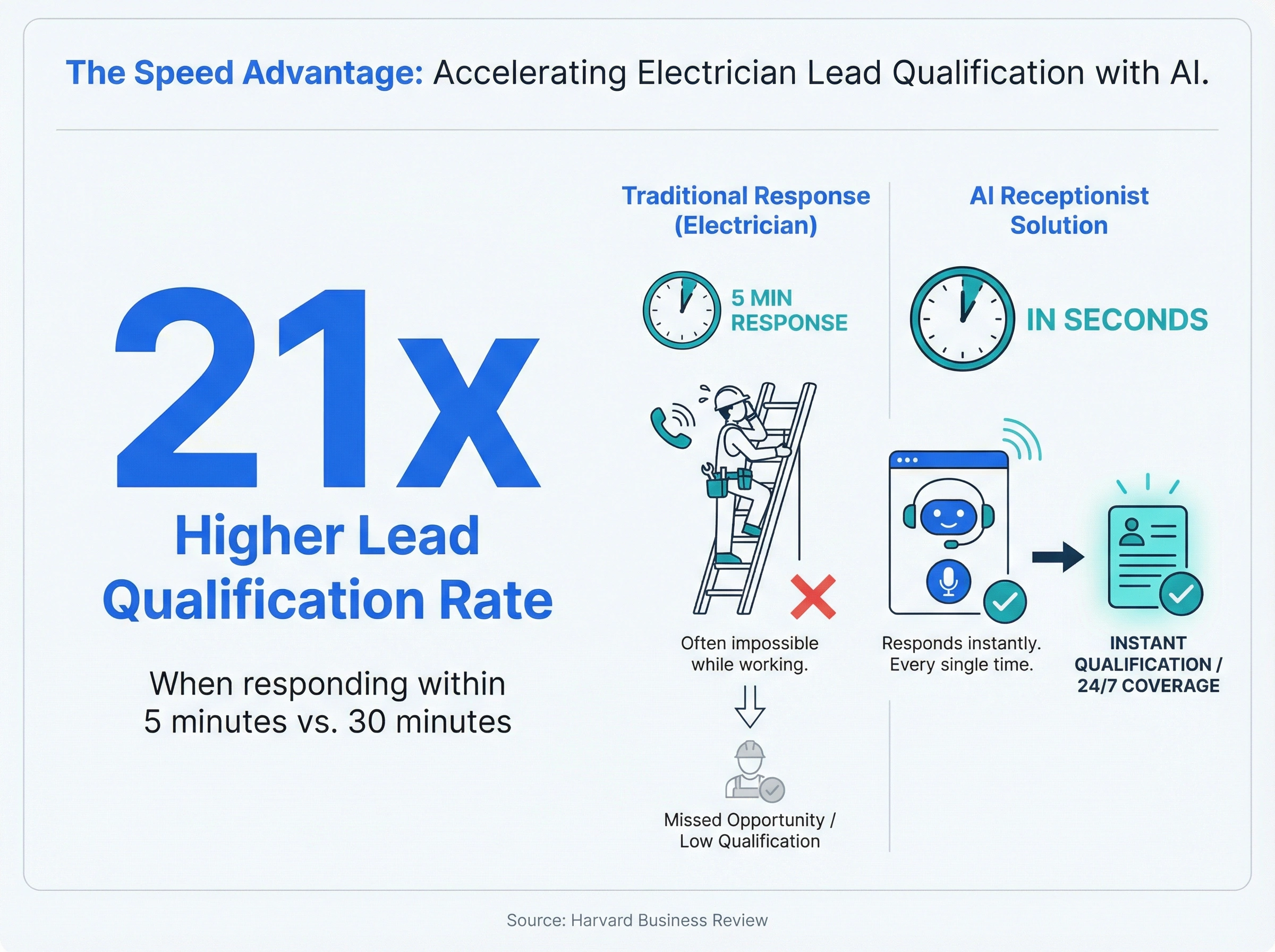 Infographic showing 21x higher lead qualification rate when responding within 5 minutes versus 30 minutes