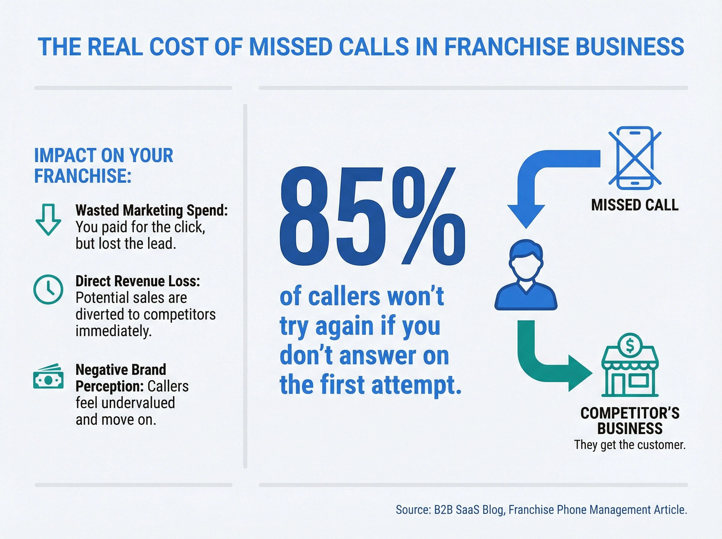 Infographic showing 85 percent of callers won't try again if the first call goes unanswered