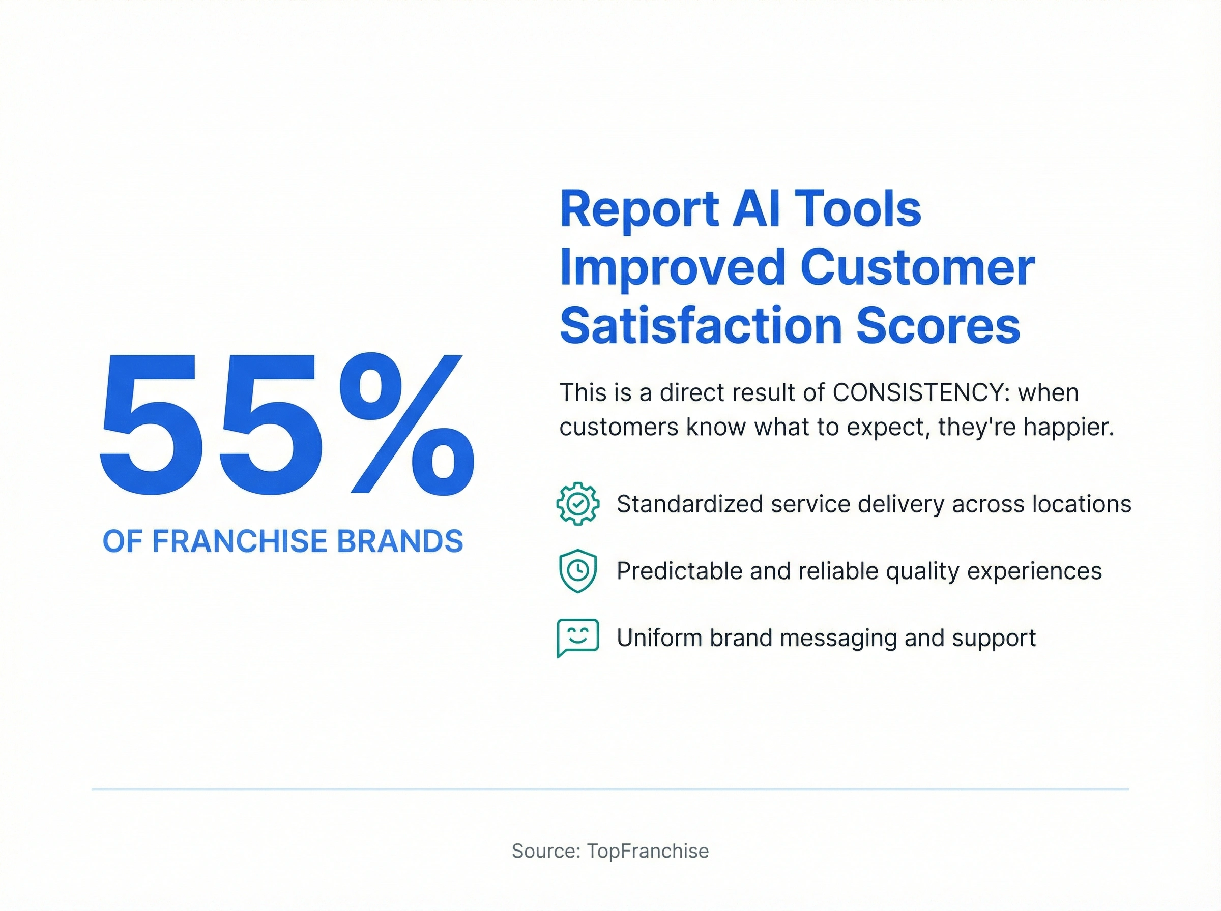 Infographic showing 55 percent of franchise brands report AI improved customer satisfaction scores