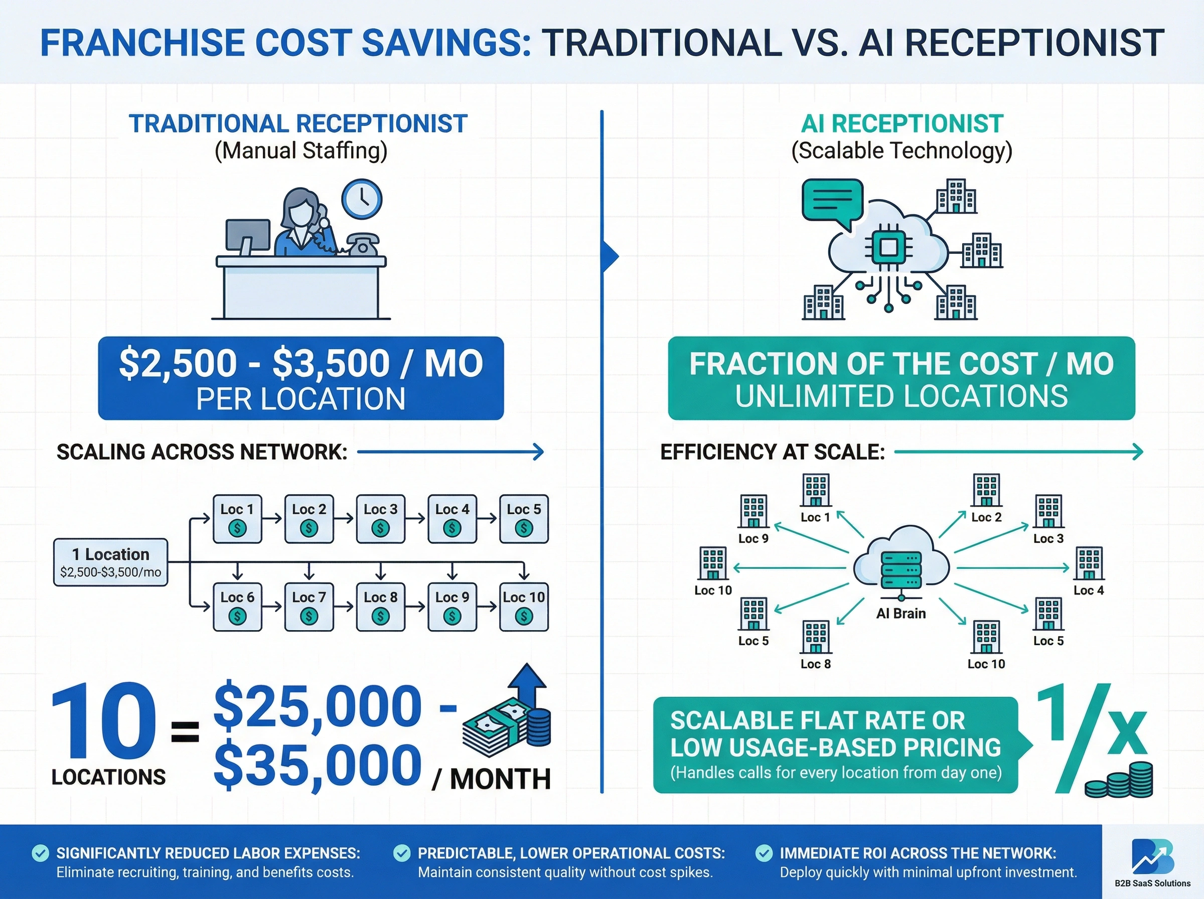 Infographic comparing franchise receptionist costs at 2500 to 3500 dollars per month per location versus AI receptionist at a fraction of the cost