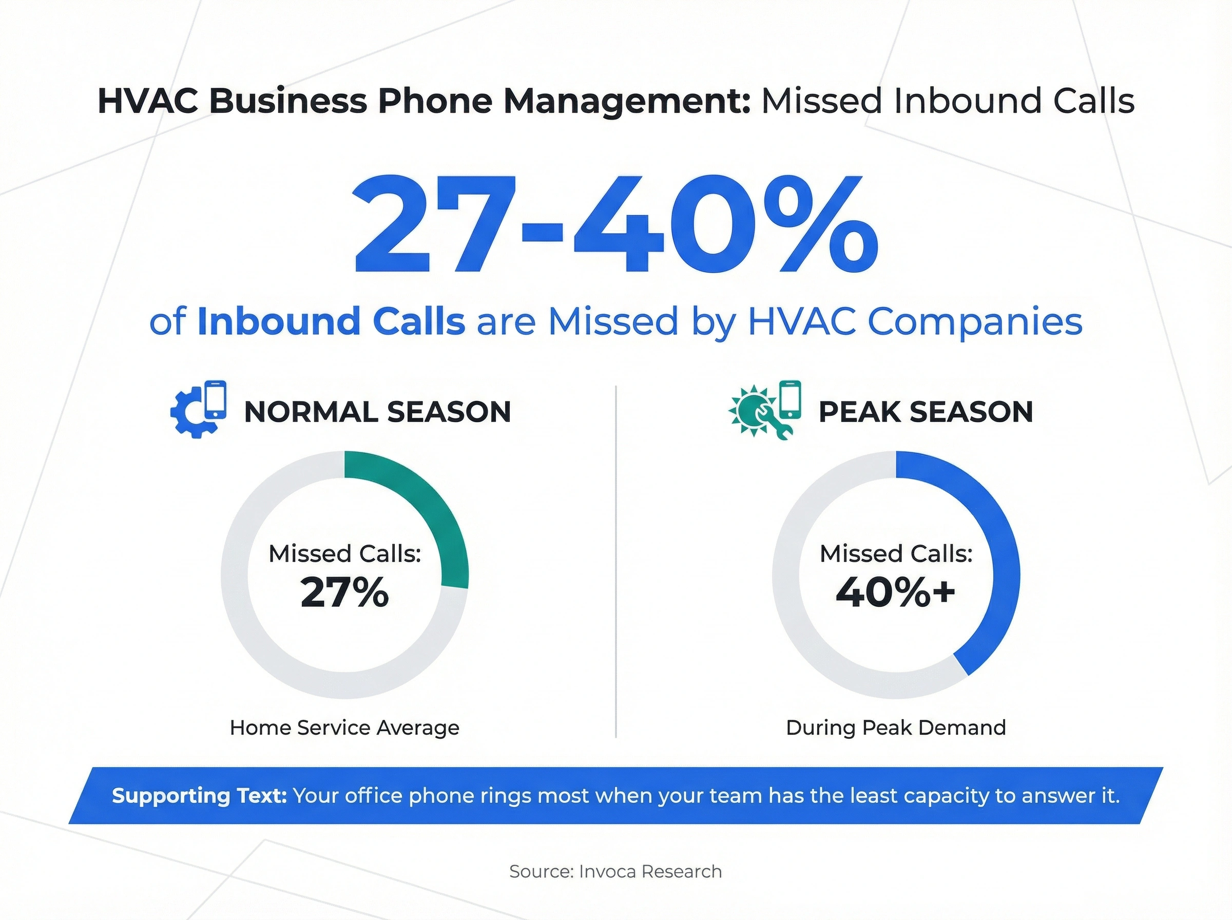 Infographic showing HVAC companies miss 27-40% of inbound calls, with peak season making it worse