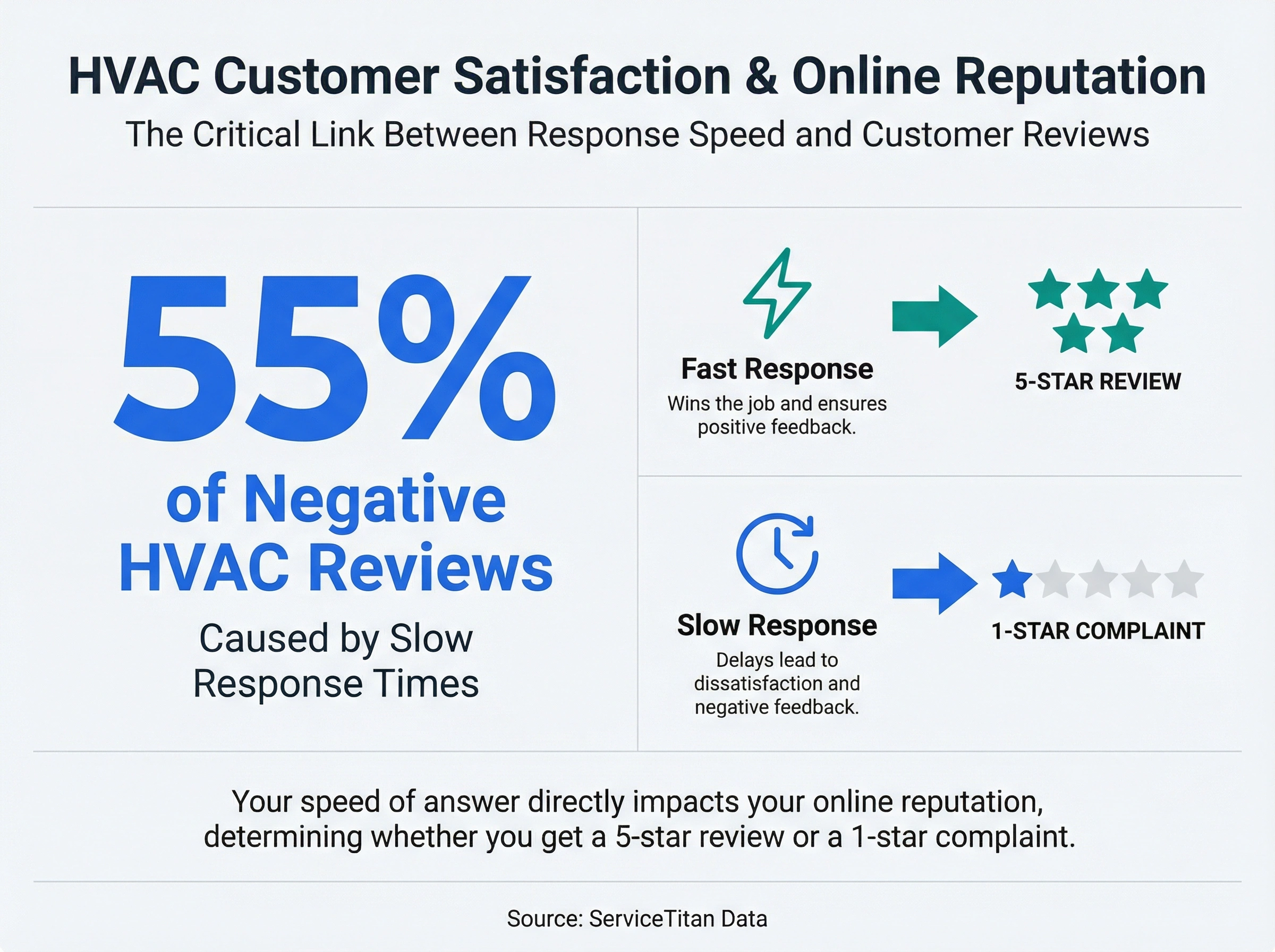 Infographic showing 55% of negative HVAC reviews are caused by slow response times