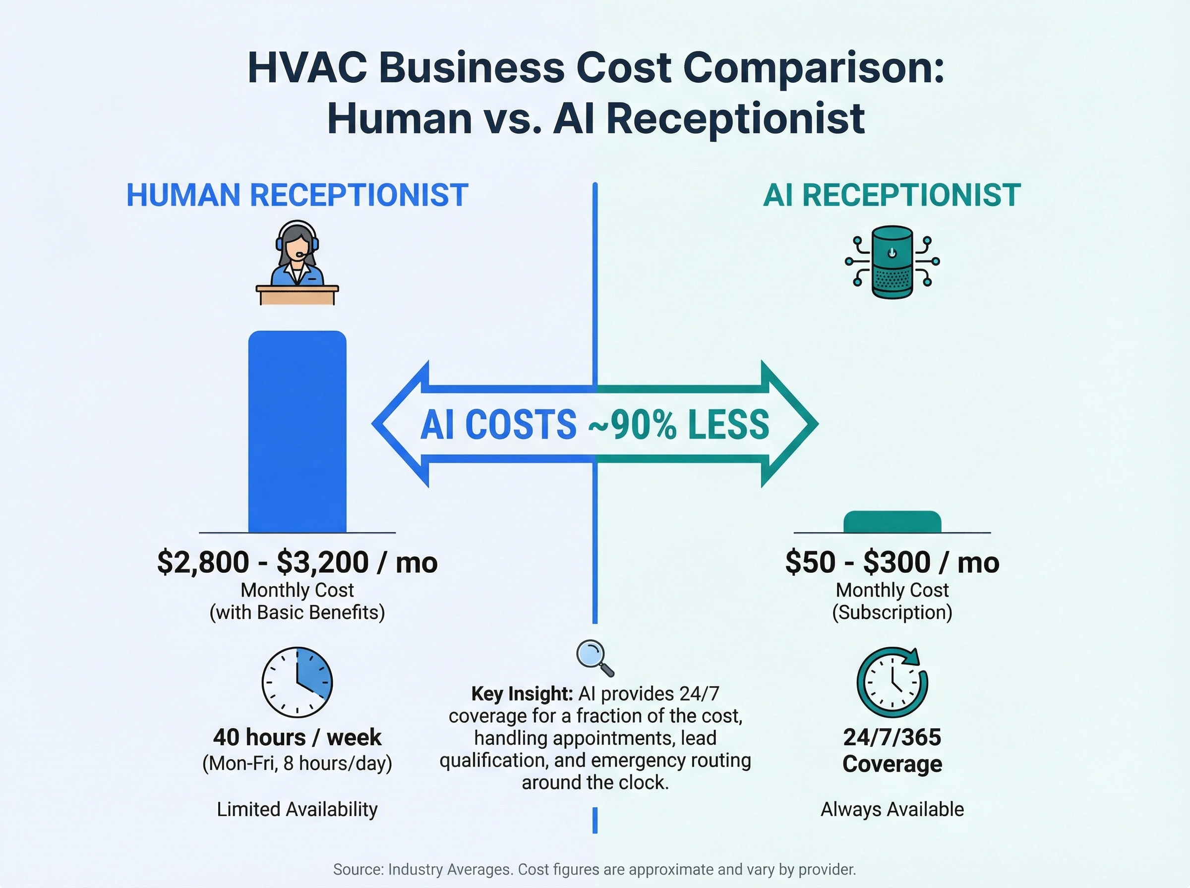 Infographic comparing human receptionist cost of $2,800-$3,200 per month versus AI receptionist at $50-$300 per month for HVAC companies
