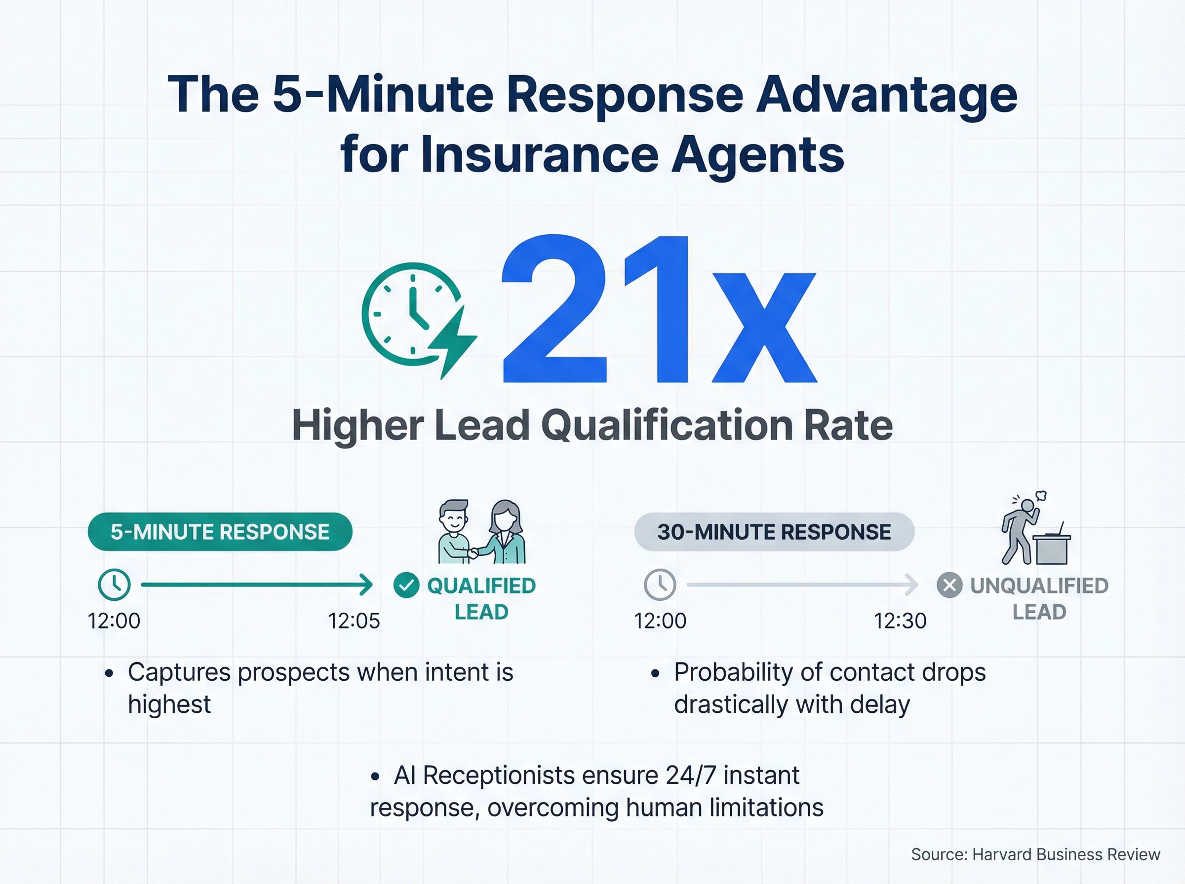 Infographic showing 21x higher lead qualification rate when responding within 5 minutes versus 30 minutes for insurance agents