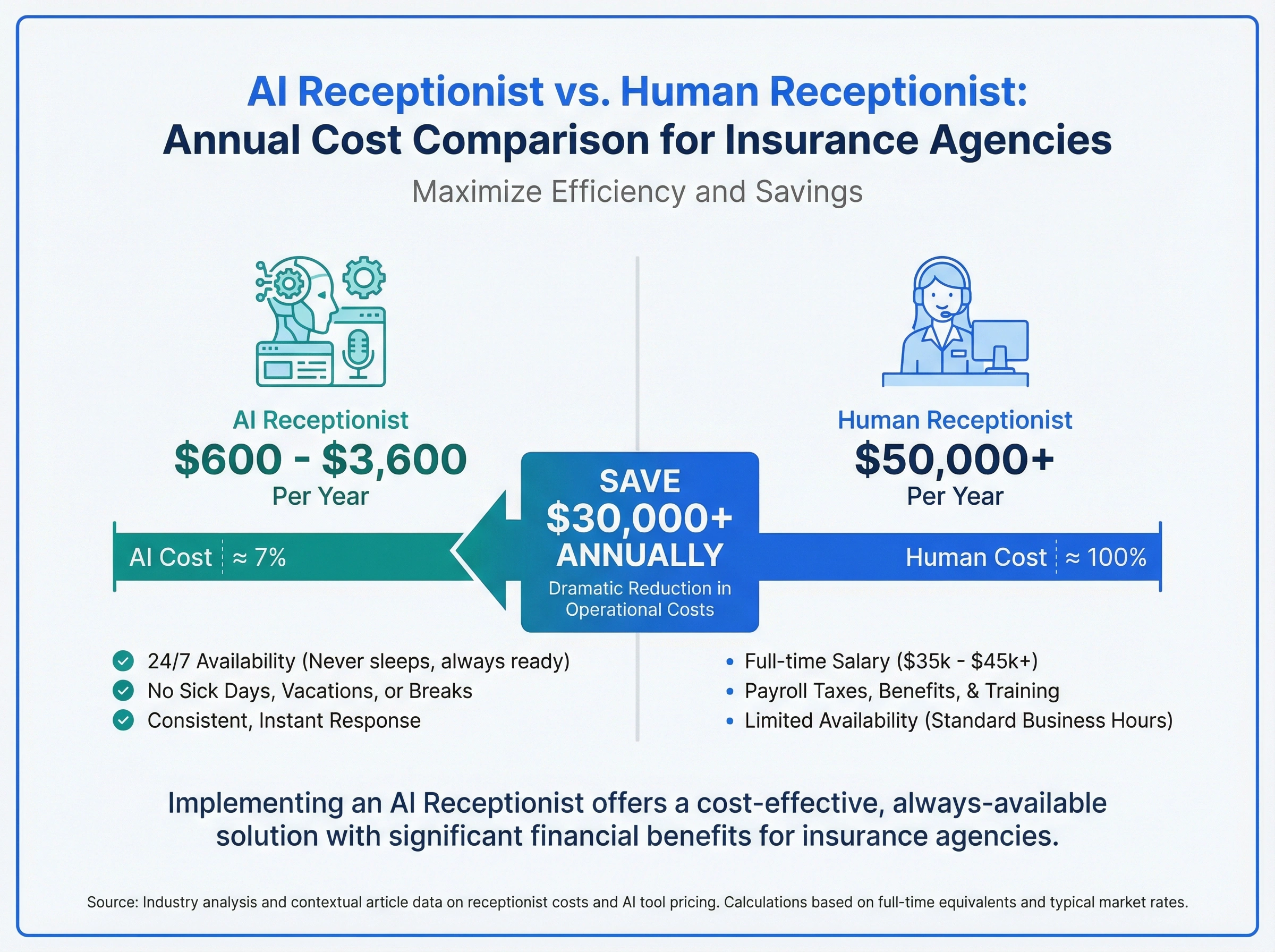 Infographic comparing AI receptionist cost of $600-$3,600 per year versus full-time human receptionist at $50,000+ per year for insurance agencies