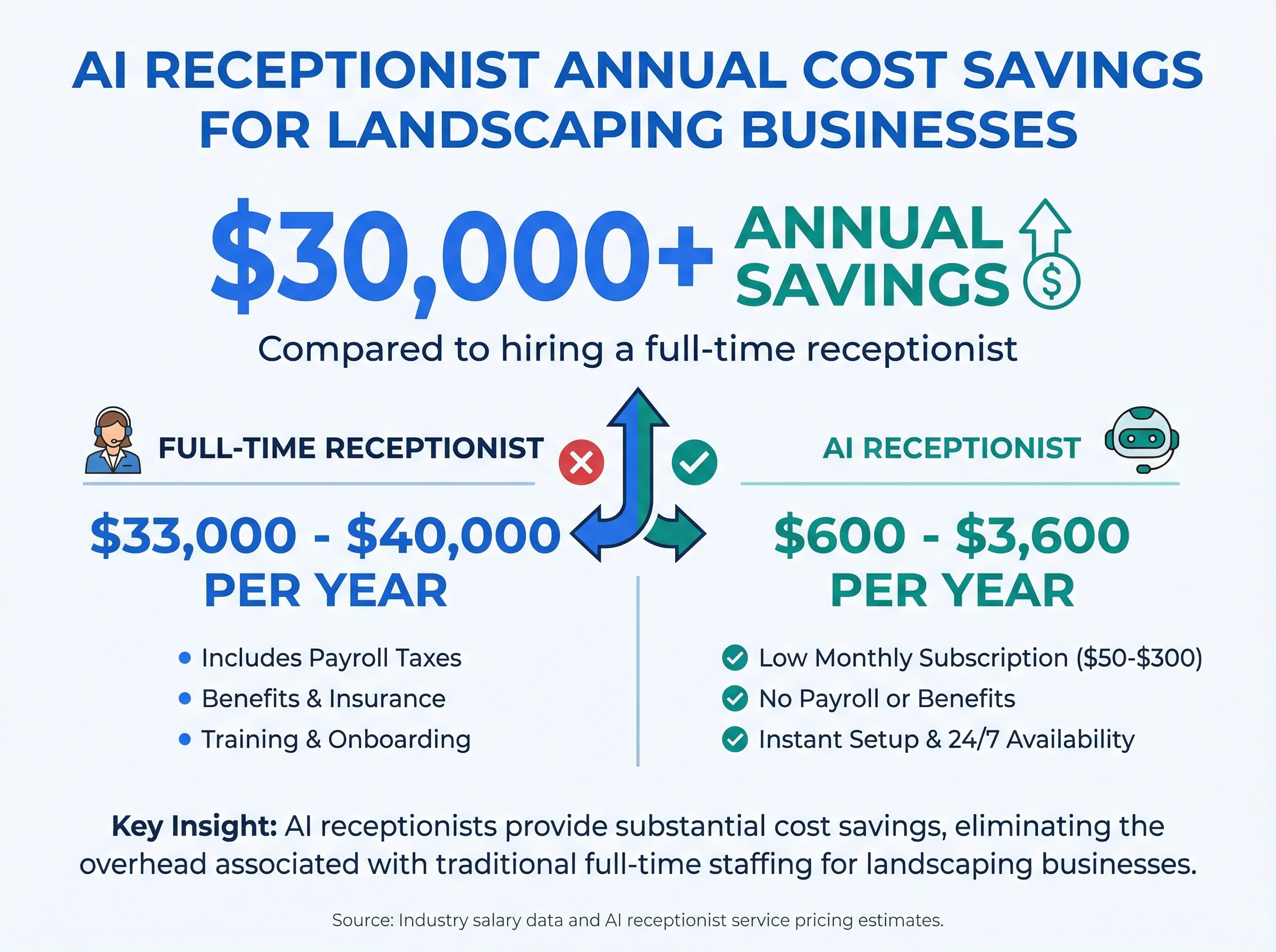 Infographic comparing AI receptionist cost of $600-$3,600 per year versus full-time receptionist at $33,000-$40,000 per year